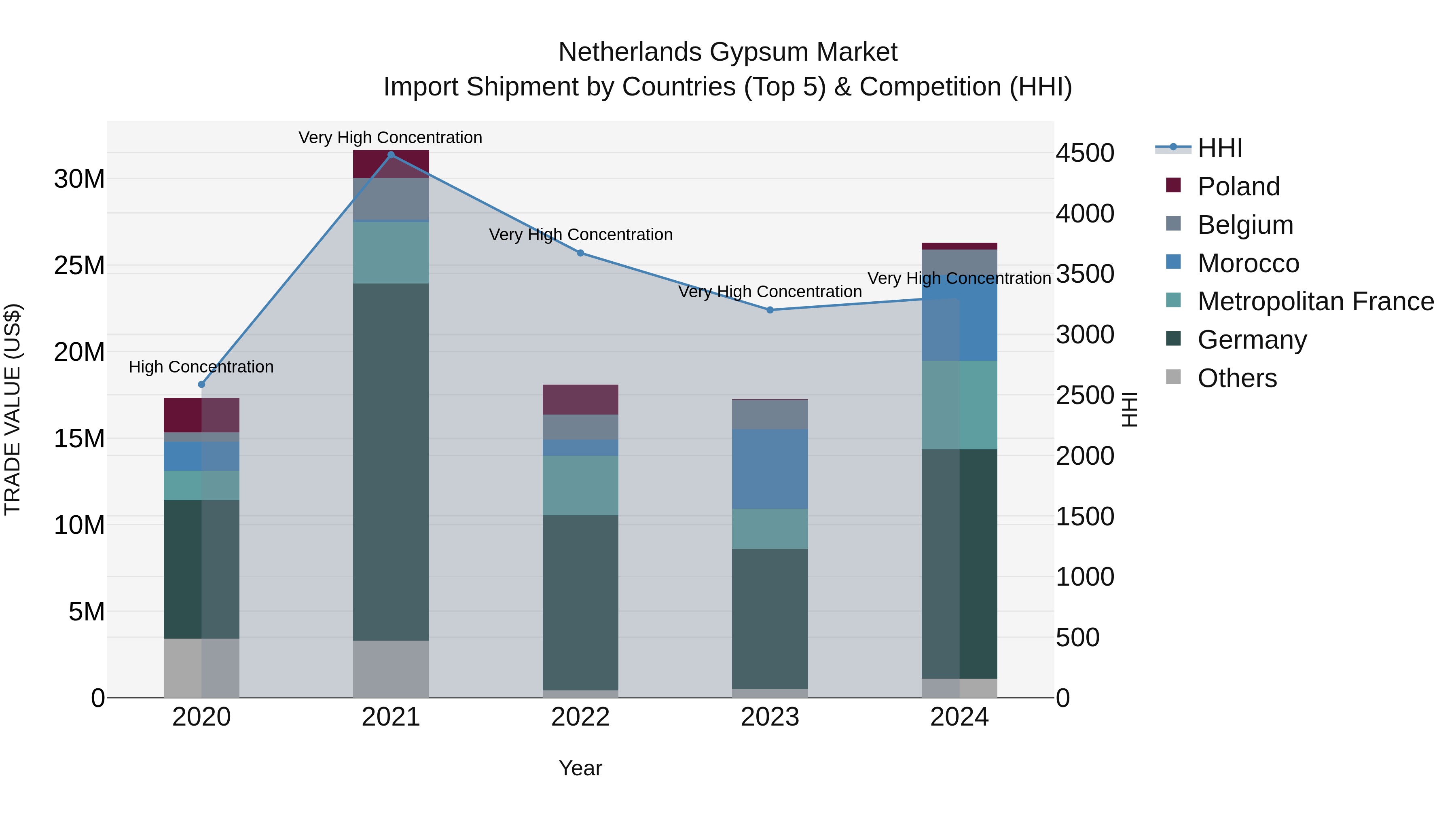 Netherlands Gypsum Market Top 5 Importing Countries and Market Competition (HHI) Analysis