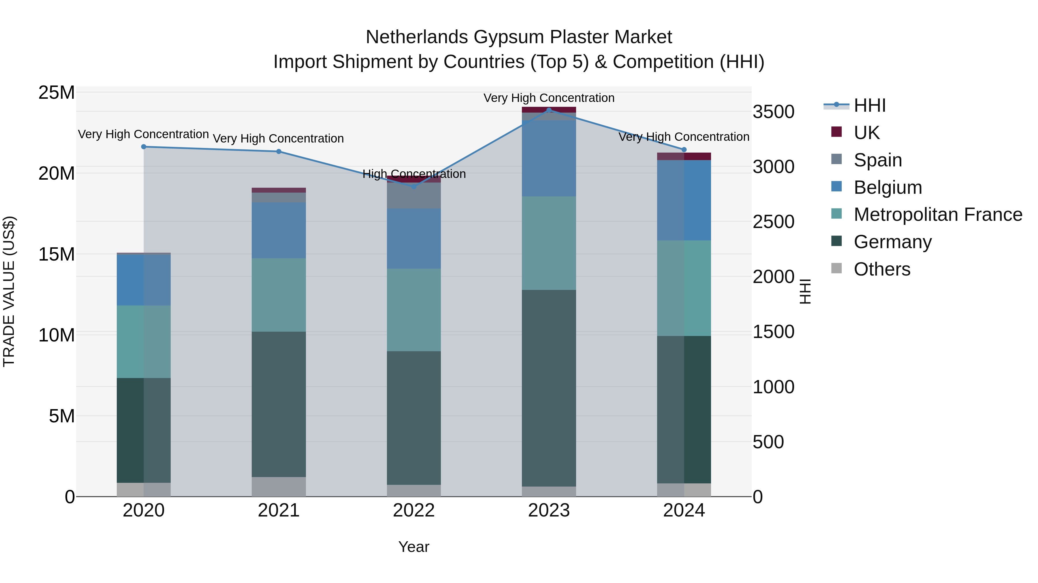 Netherlands Gypsum Plaster Market Top 5 Importing Countries and Market Competition (HHI) Analysis