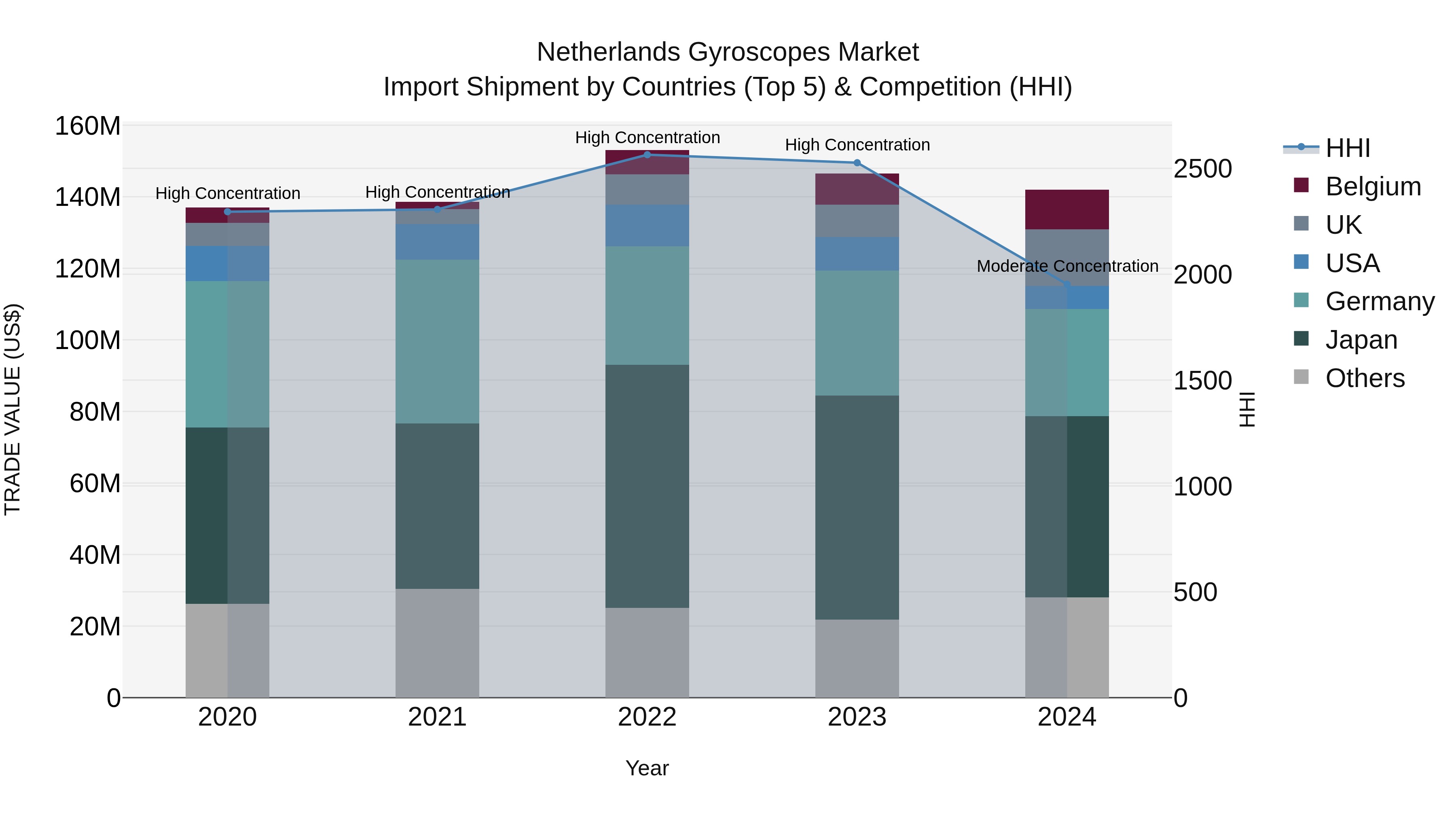 Netherlands Gyroscopes Market Top 5 Importing Countries and Market Competition (HHI) Analysis
