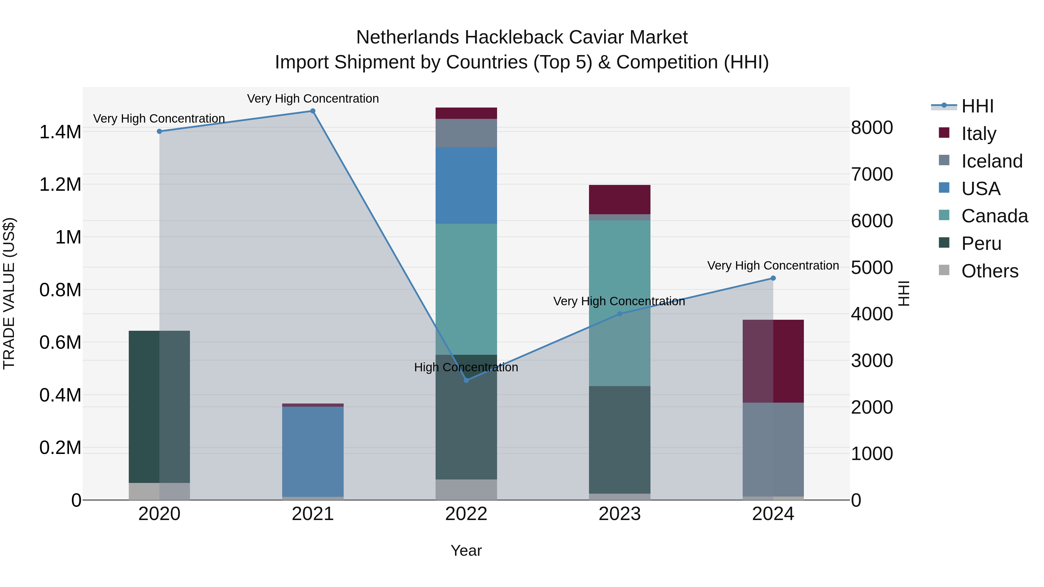 Netherlands Hackleback Caviar Market Top 5 Importing Countries and Market Competition (HHI) Analysis