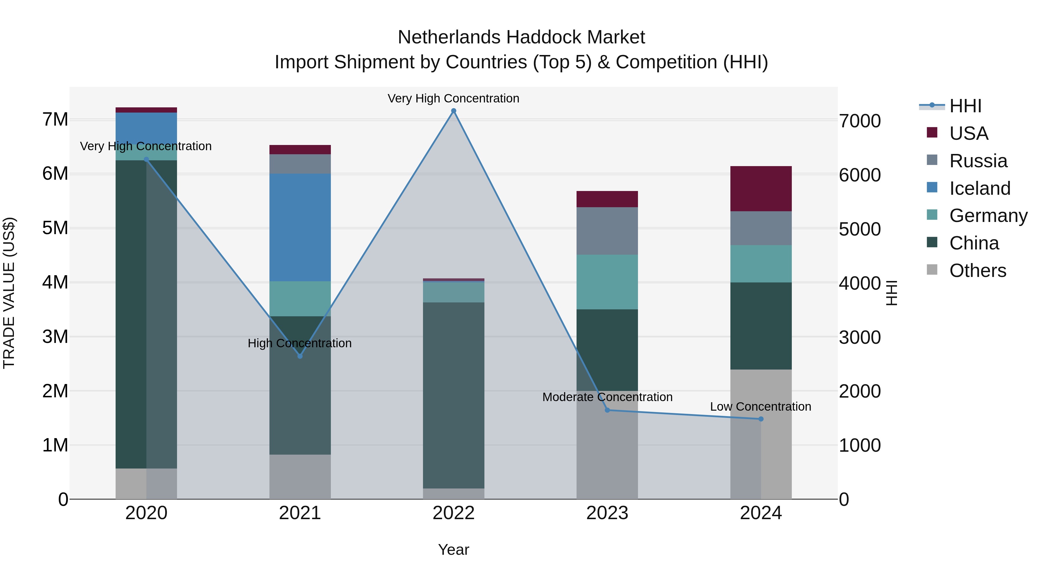 Netherlands Haddock Market Top 5 Importing Countries and Market Competition (HHI) Analysis