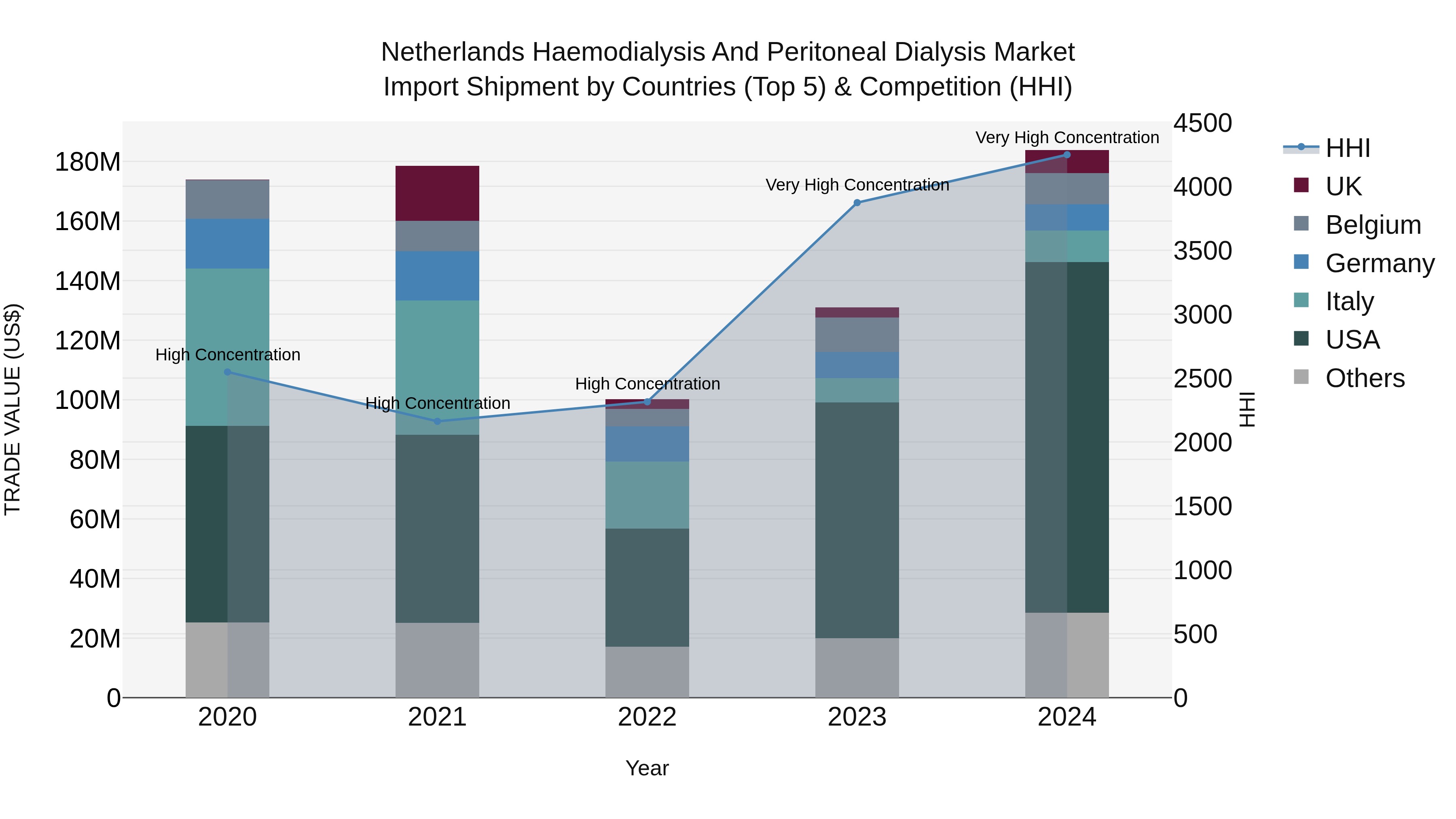 Netherlands Haemodialysis and Peritoneal Dialysis Market Top 5 Importing Countries and Market Competition (HHI) Analysis
