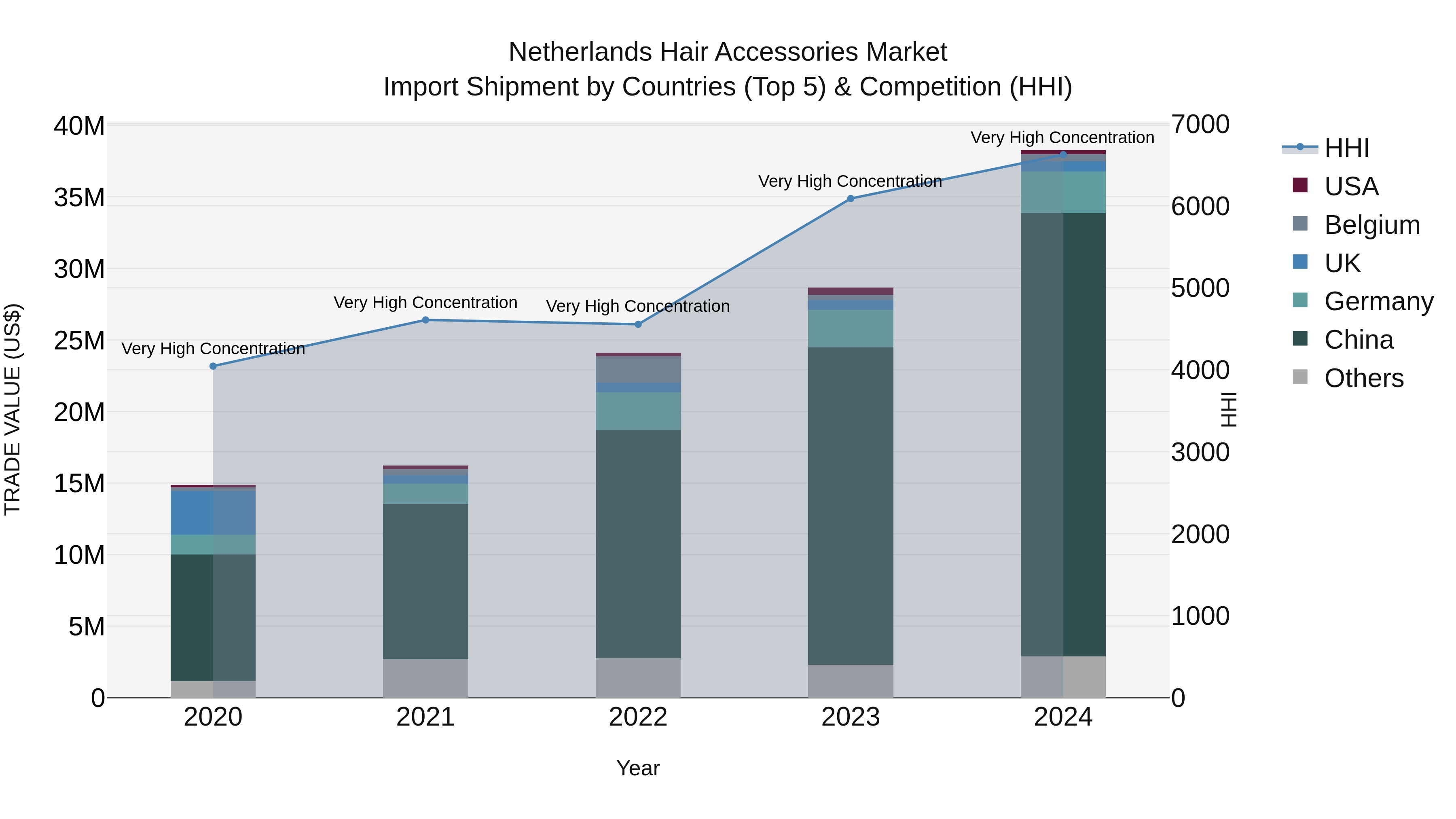 Netherlands Hair Accessories Market Top 5 Importing Countries and Market Competition (HHI) Analysis