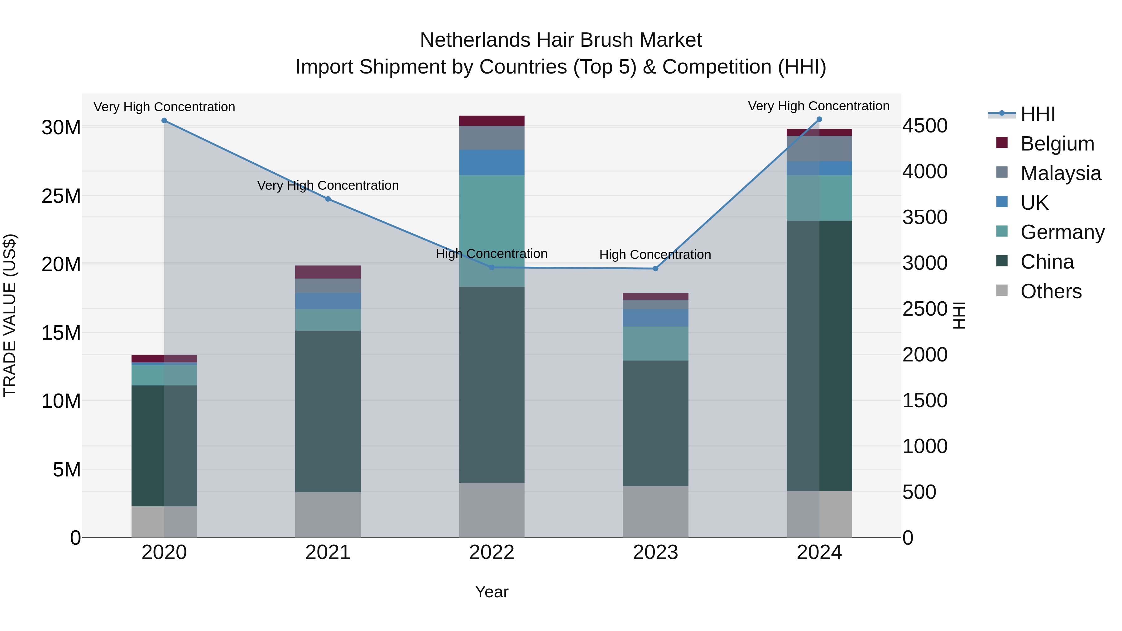 Netherlands Hair Brush Market Top 5 Importing Countries and Market Competition (HHI) Analysis