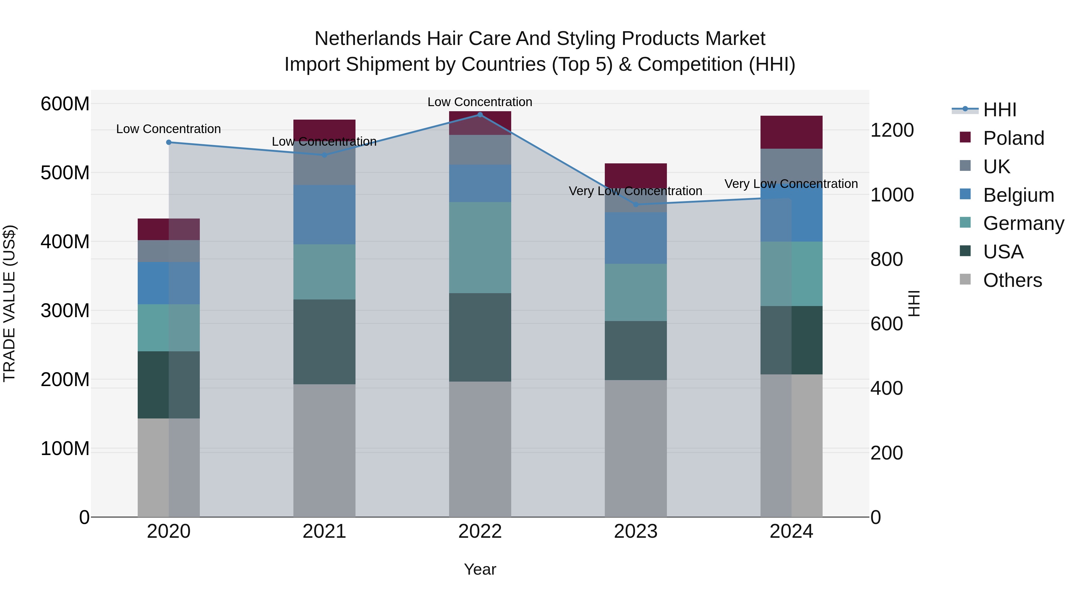 Netherlands Hair Care and Styling Products Market Top 5 Importing Countries and Market Competition (HHI) Analysis