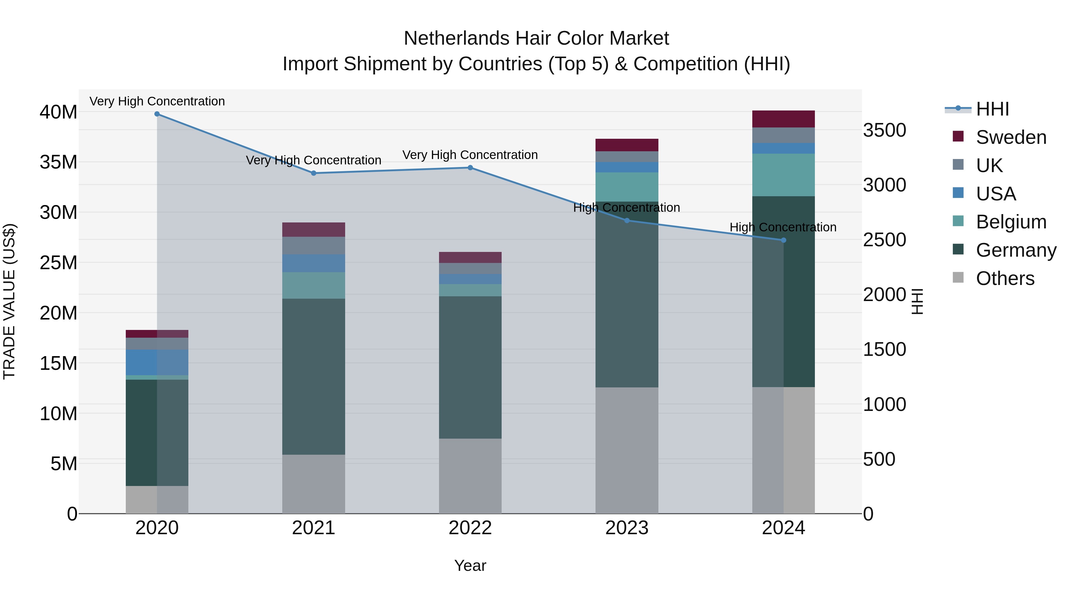Netherlands Hair Color Market Top 5 Importing Countries and Market Competition (HHI) Analysis