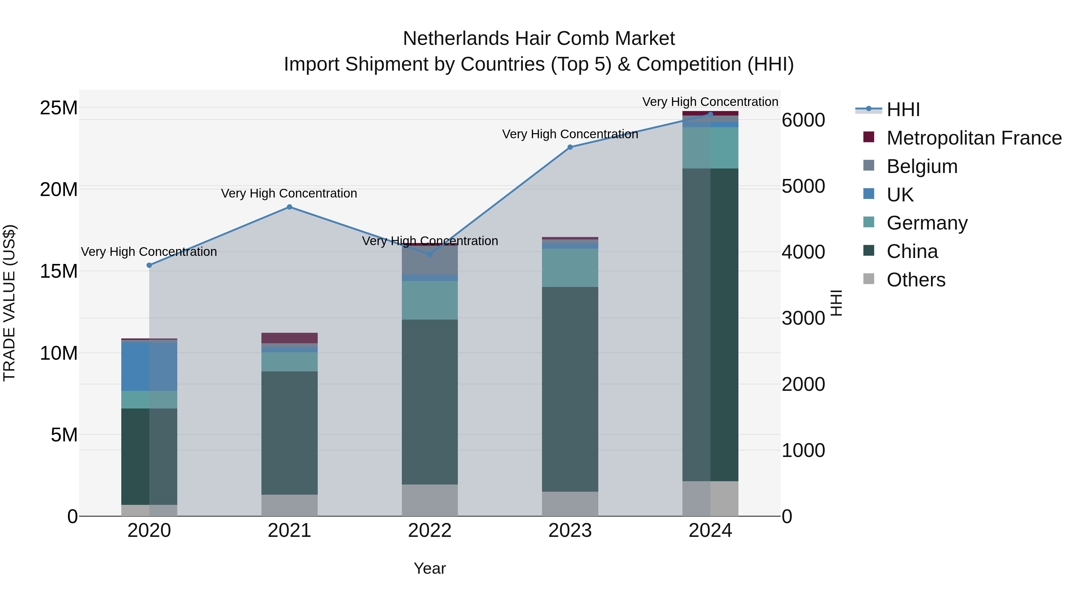 Netherlands Hair Comb Market Top 5 Importing Countries and Market Competition (HHI) Analysis