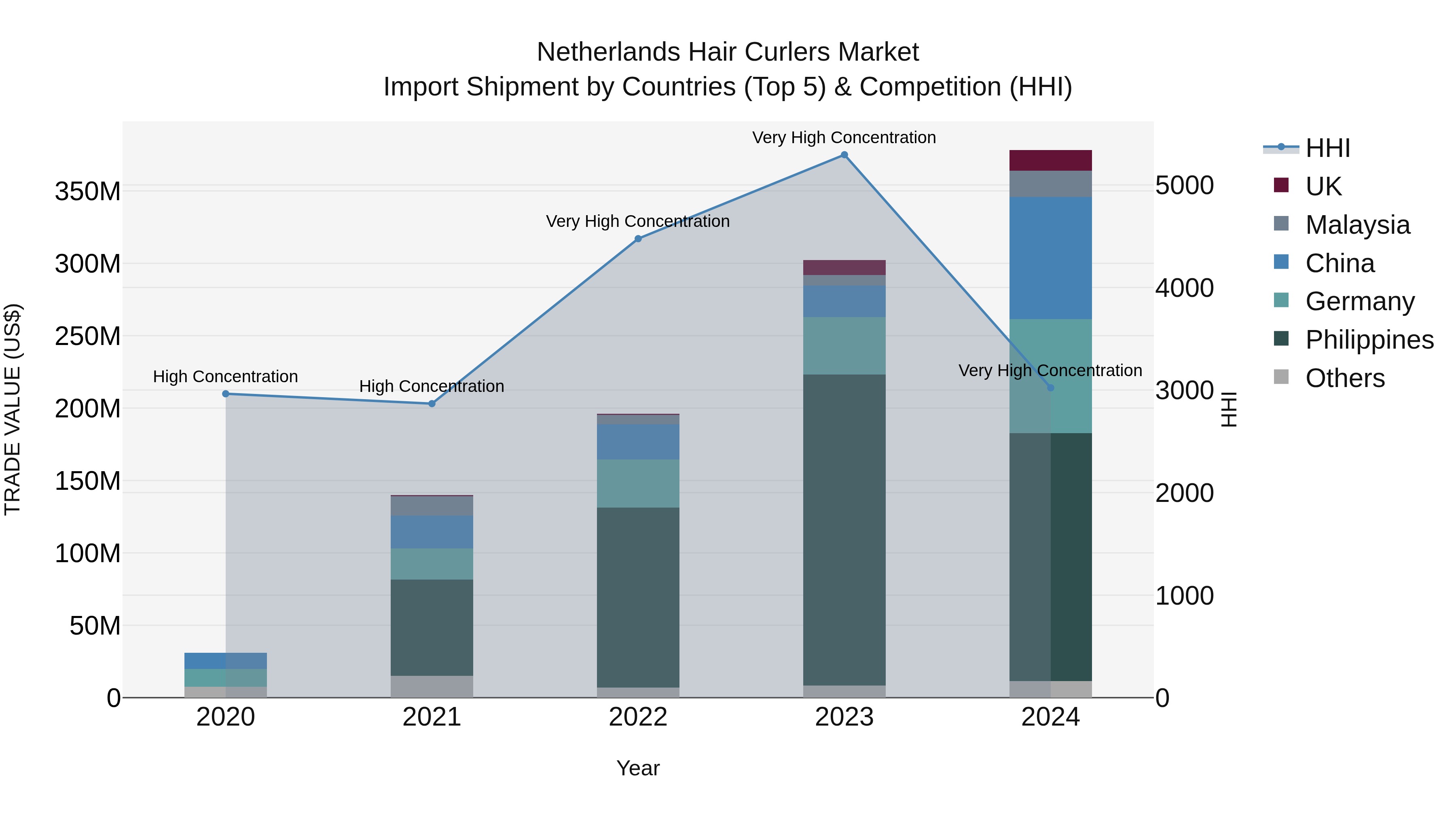 Netherlands Hair Curlers Market Top 5 Importing Countries and Market Competition (HHI) Analysis