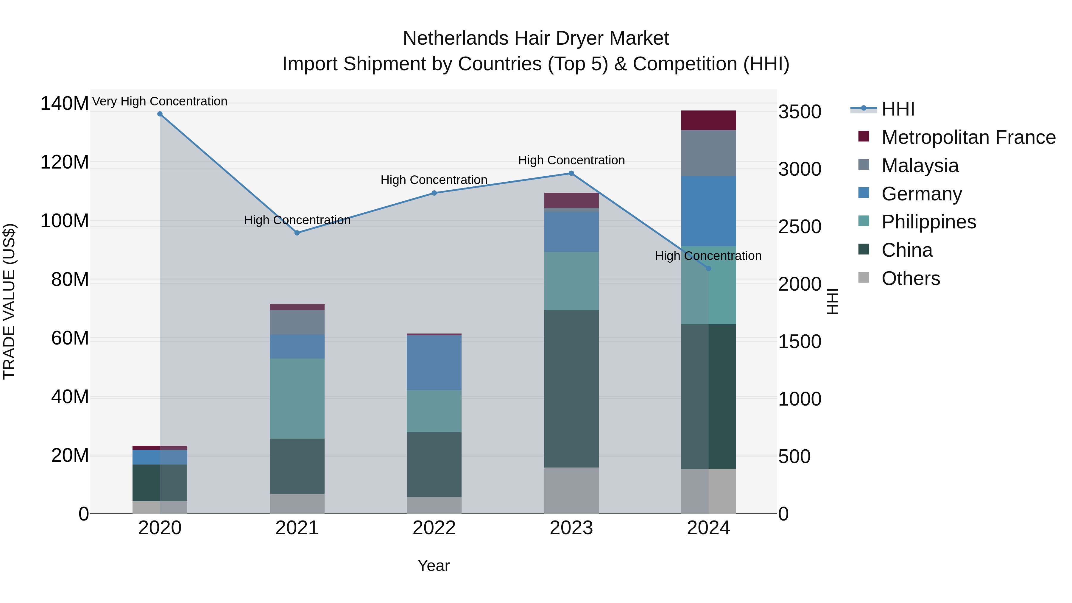 Netherlands Hair Dryer Market Top 5 Importing Countries and Market Competition (HHI) Analysis