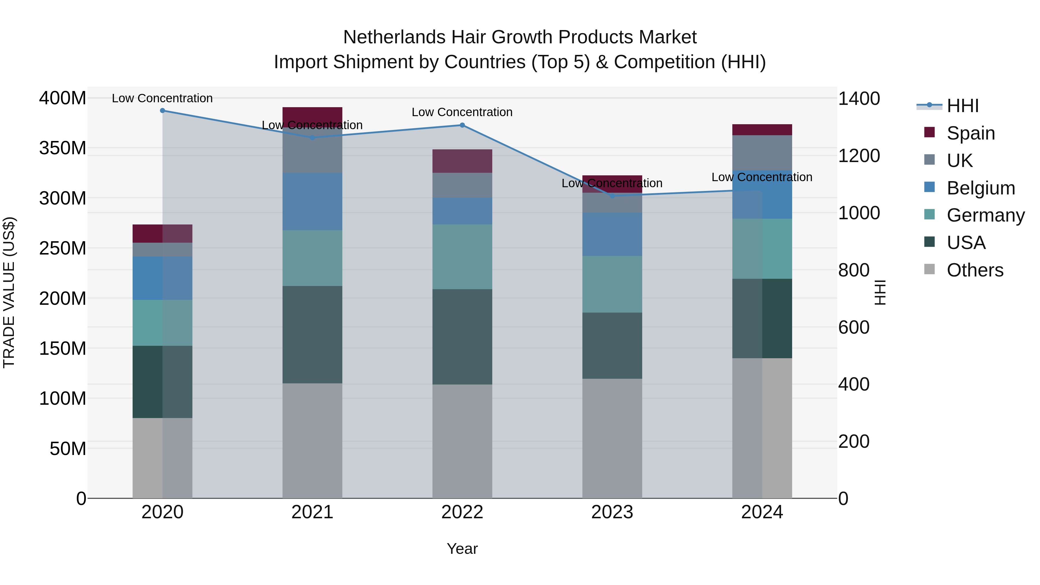 Netherlands Hair Growth Products Market Top 5 Importing Countries and Market Competition (HHI) Analysis
