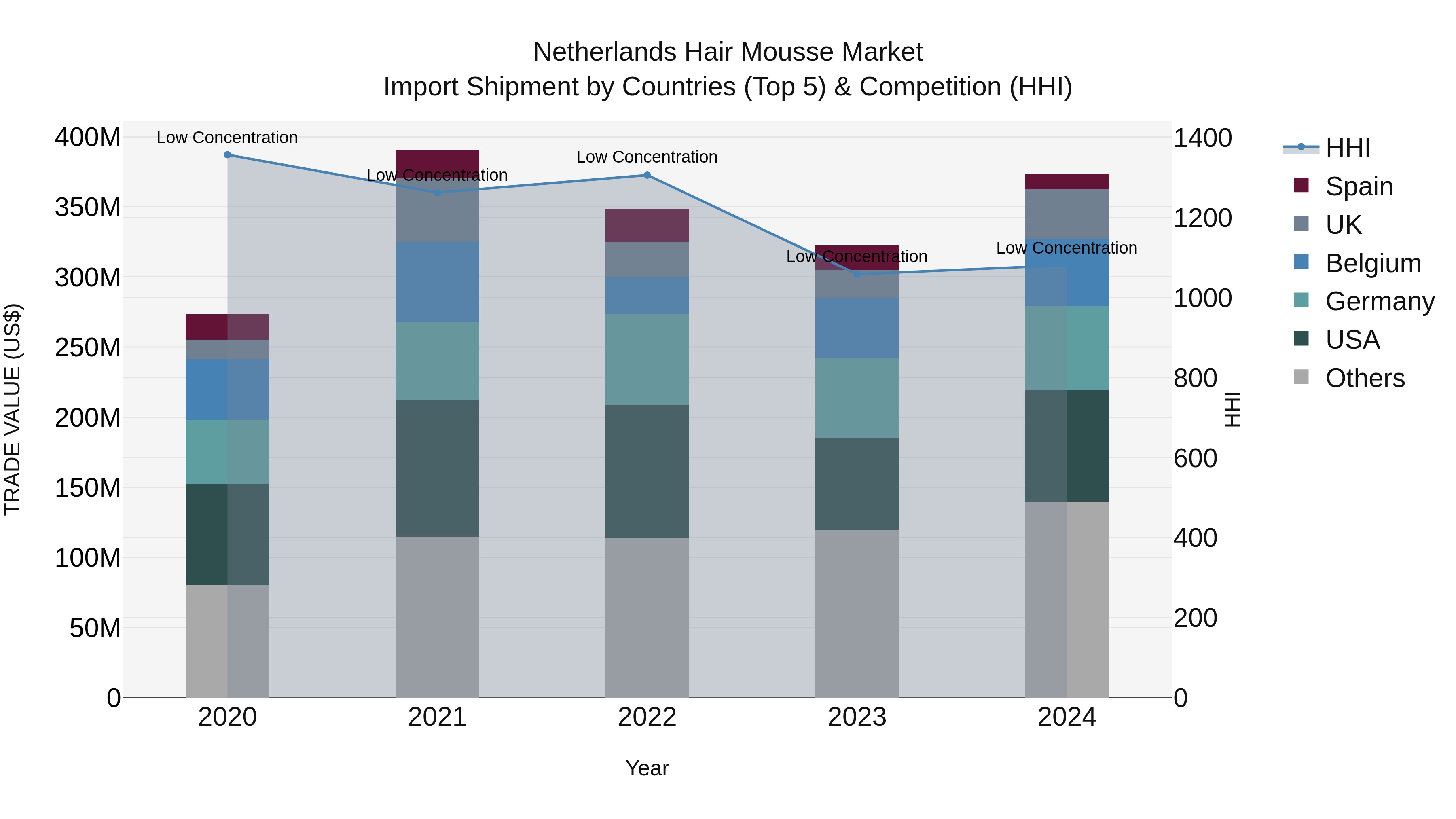 Netherlands Hair Mousse Market Top 5 Importing Countries and Market Competition (HHI) Analysis
