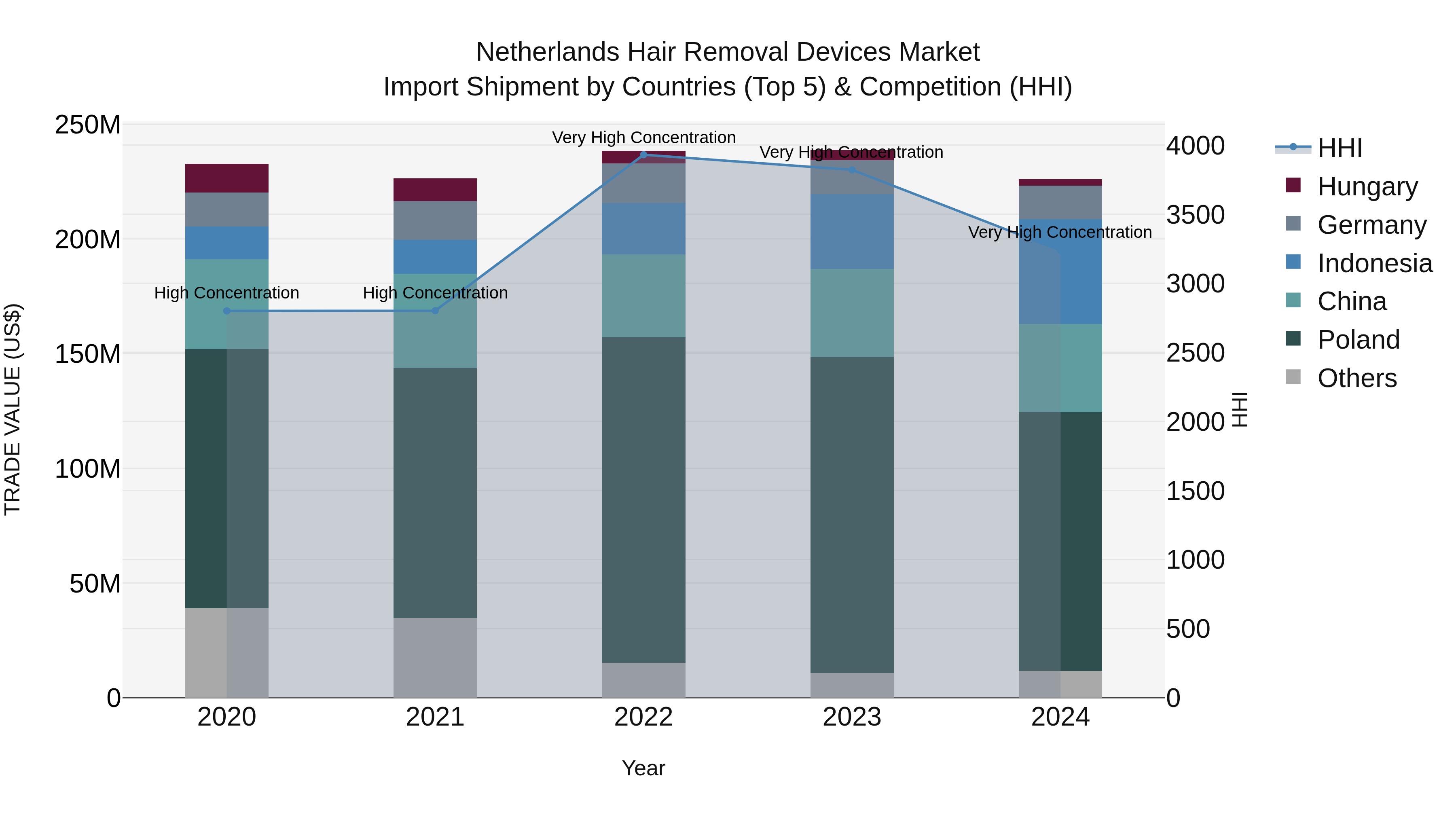 Netherlands Hair Removal Devices Market Top 5 Importing Countries and Market Competition (HHI) Analysis