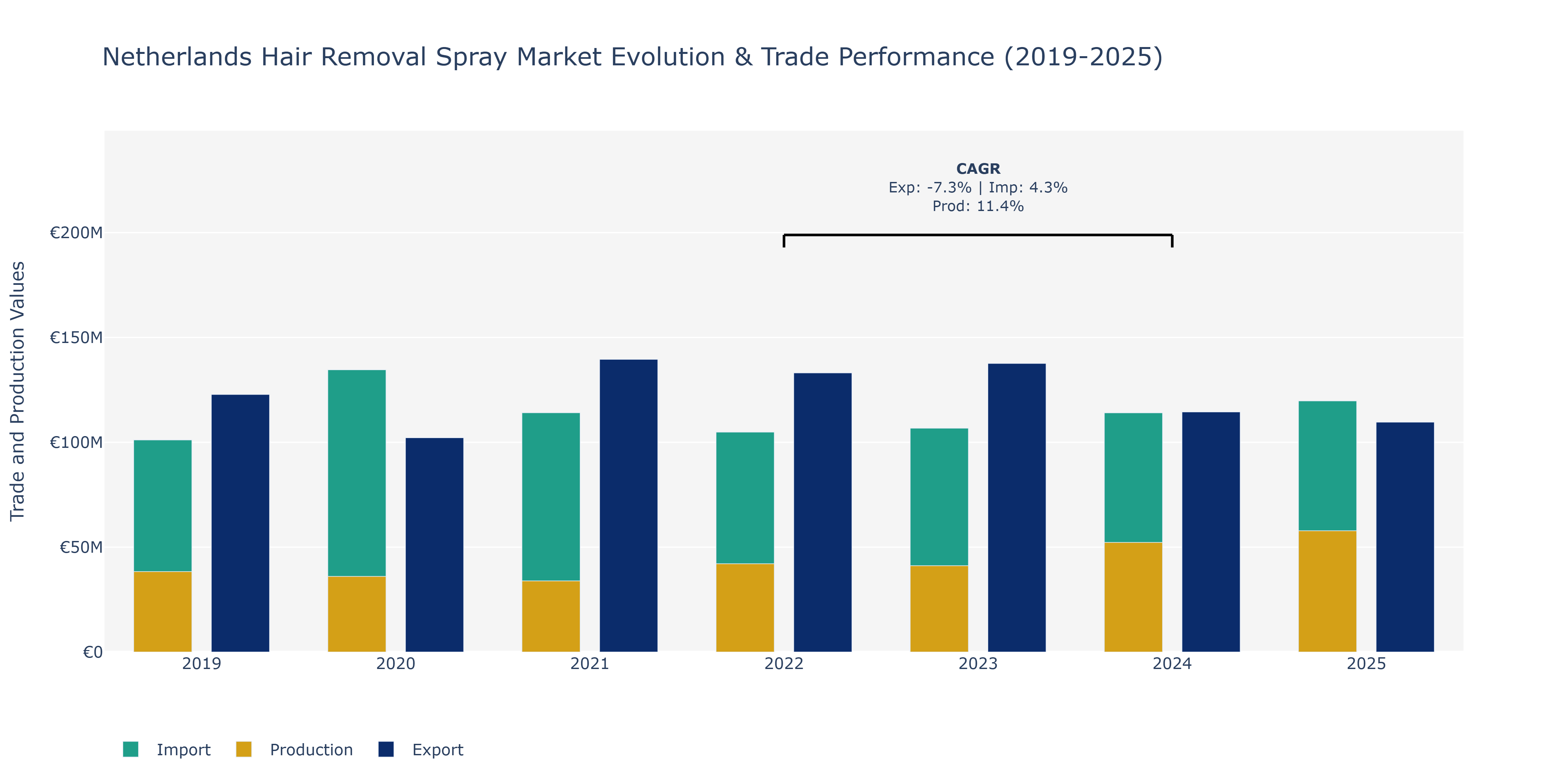 Netherlands Hair Removal Spray Market: Production & Trade Performance (2019-2025)