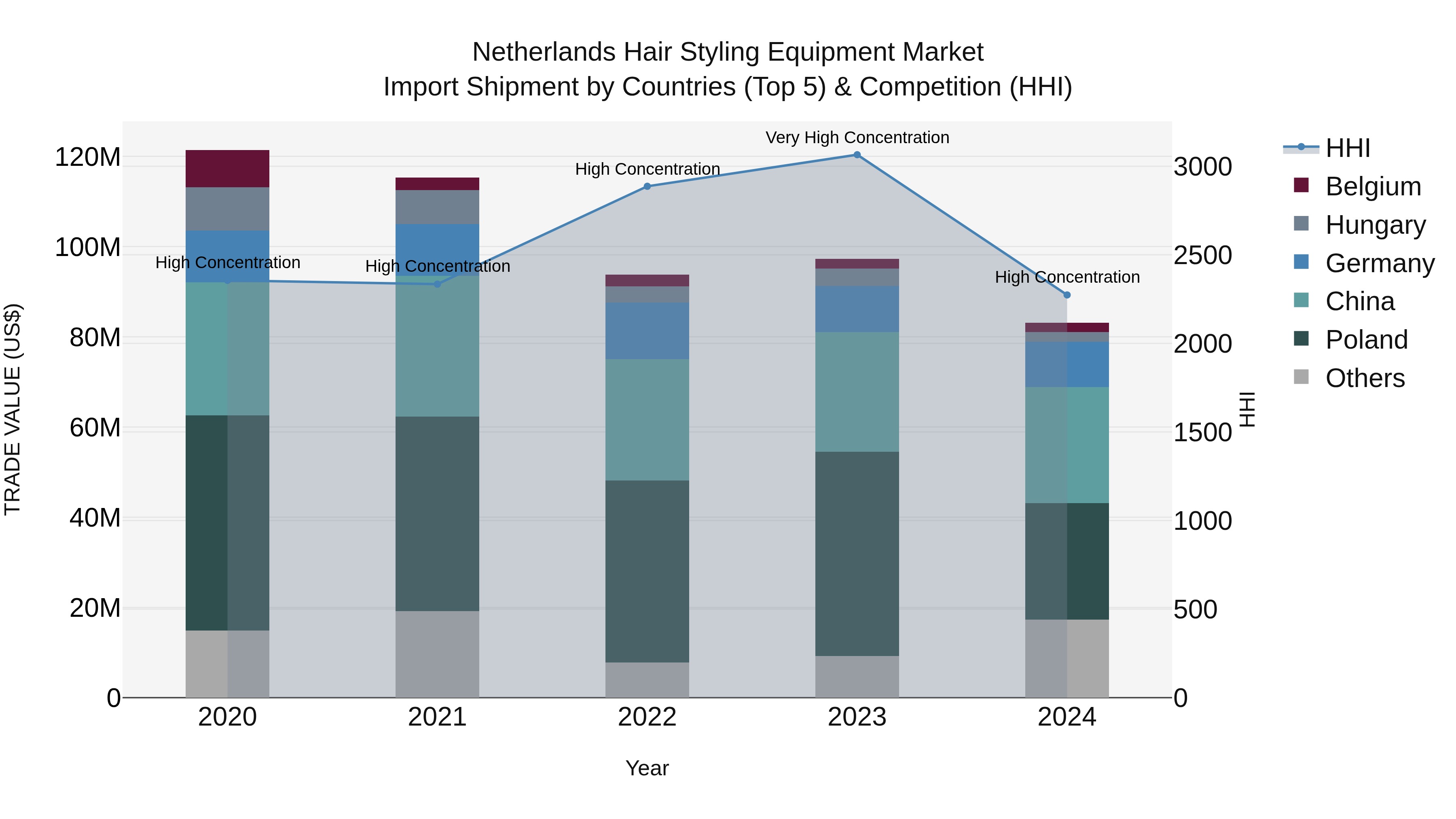 Netherlands Hair Styling Equipment Market Top 5 Importing Countries and Market Competition (HHI) Analysis