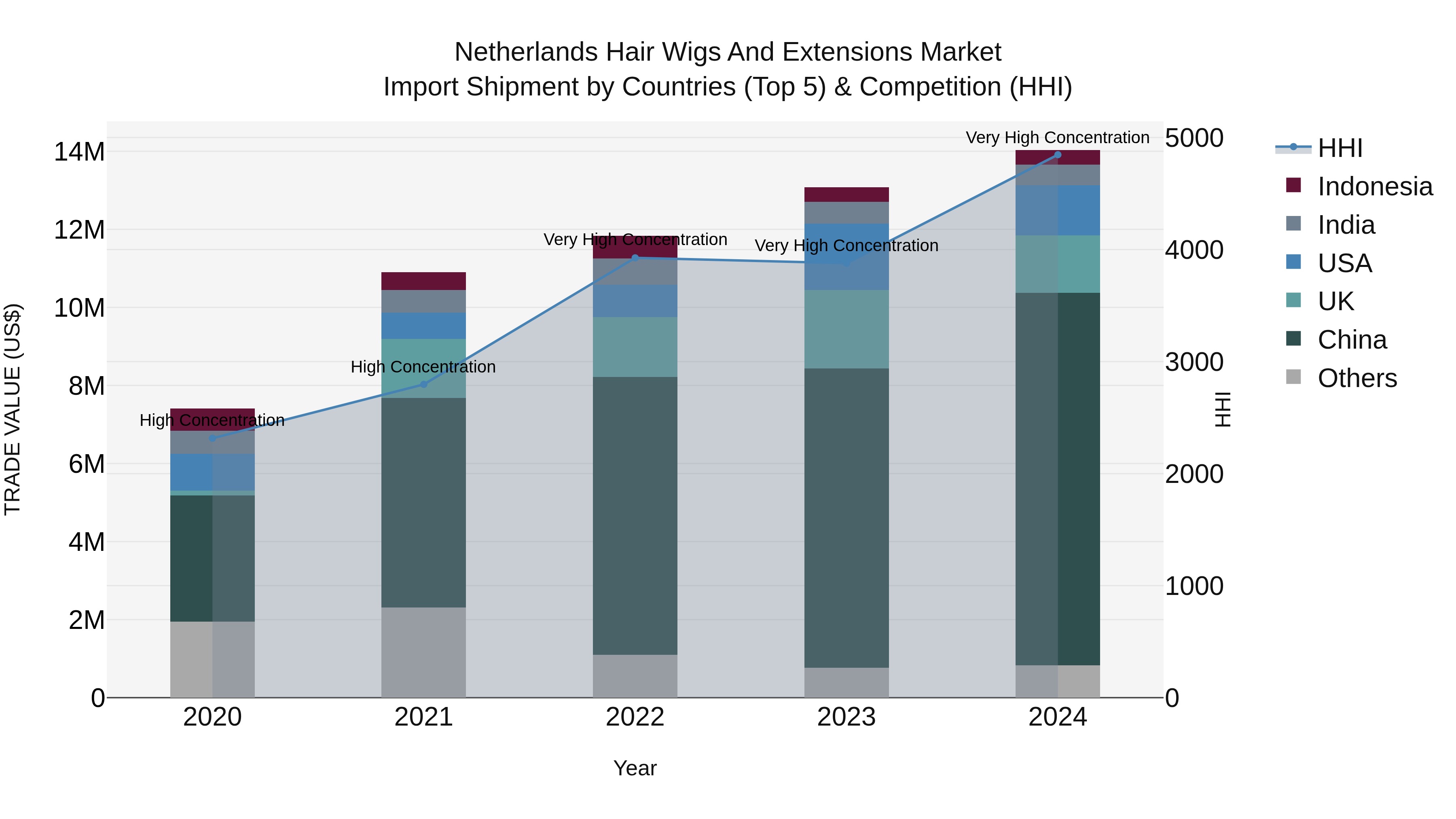 Netherlands Hair Wigs and Extensions Market Top 5 Importing Countries and Market Competition (HHI) Analysis