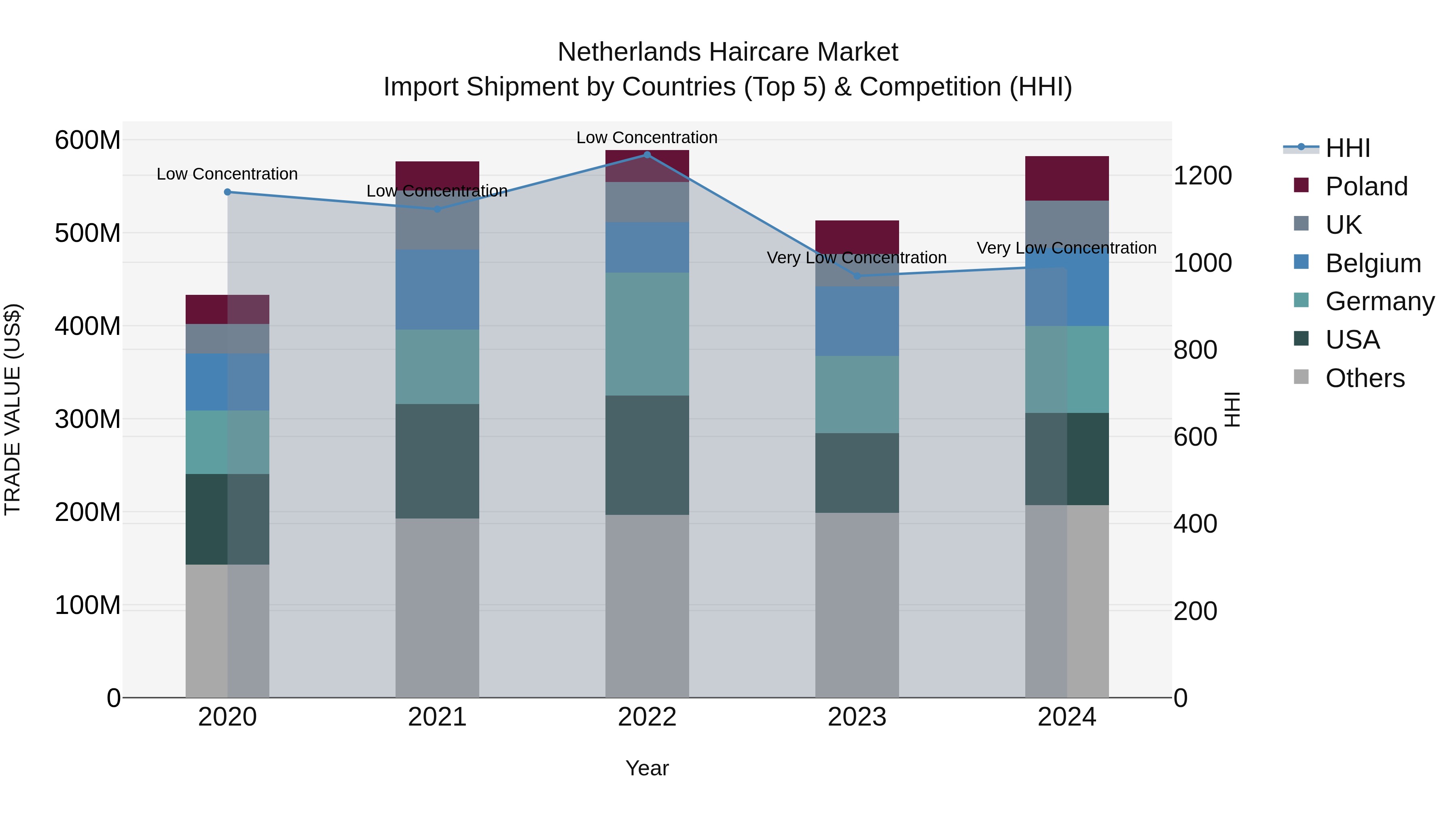 Netherlands Haircare Market Top 5 Importing Countries and Market Competition (HHI) Analysis