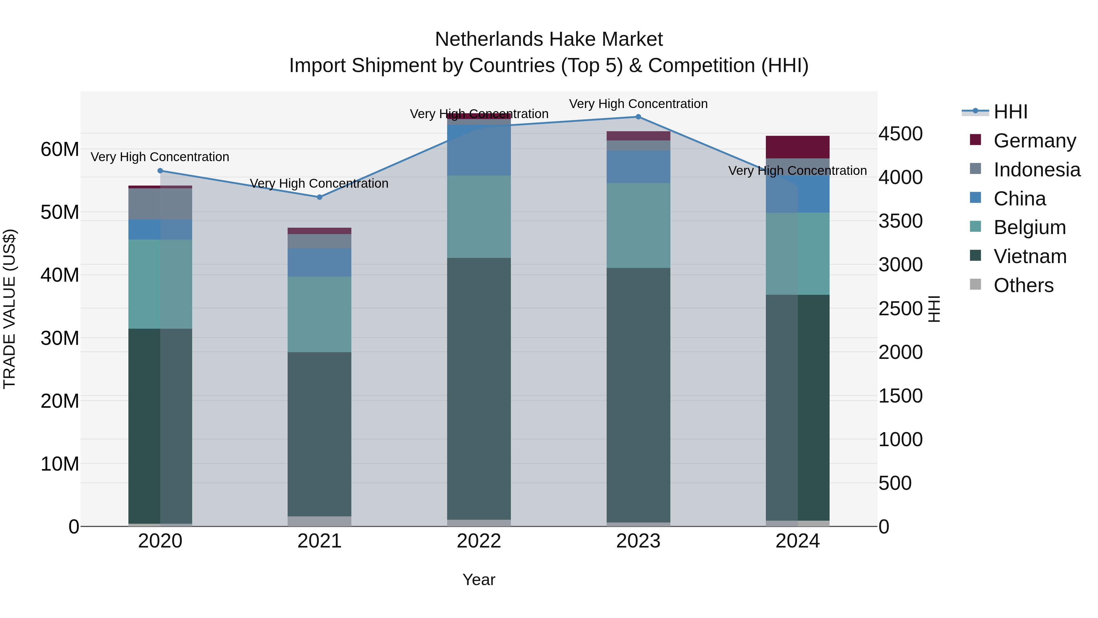 Netherlands Hake Market Top 5 Importing Countries and Market Competition (HHI) Analysis