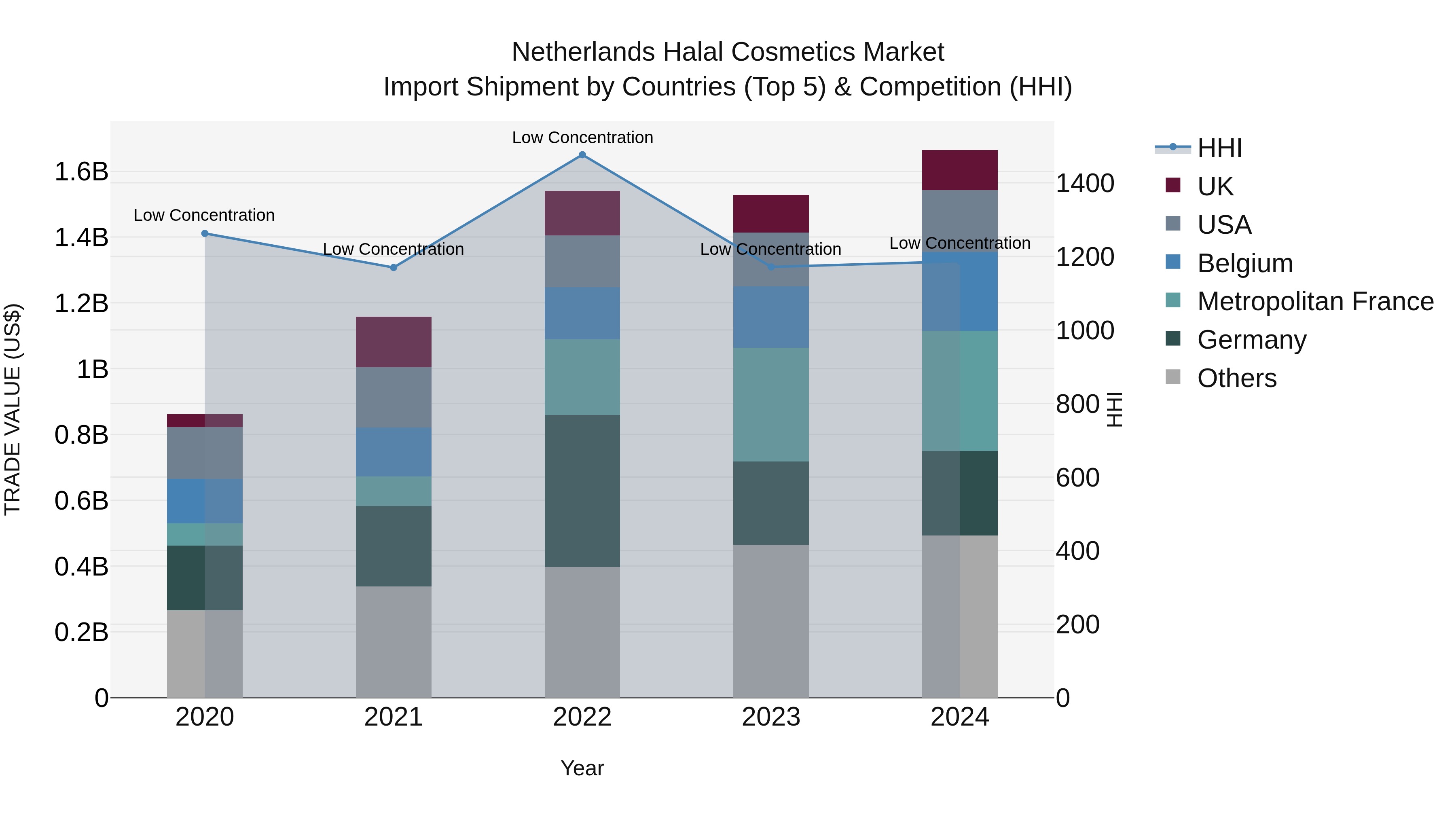 Netherlands Halal Cosmetics Market Top 5 Importing Countries and Market Competition (HHI) Analysis