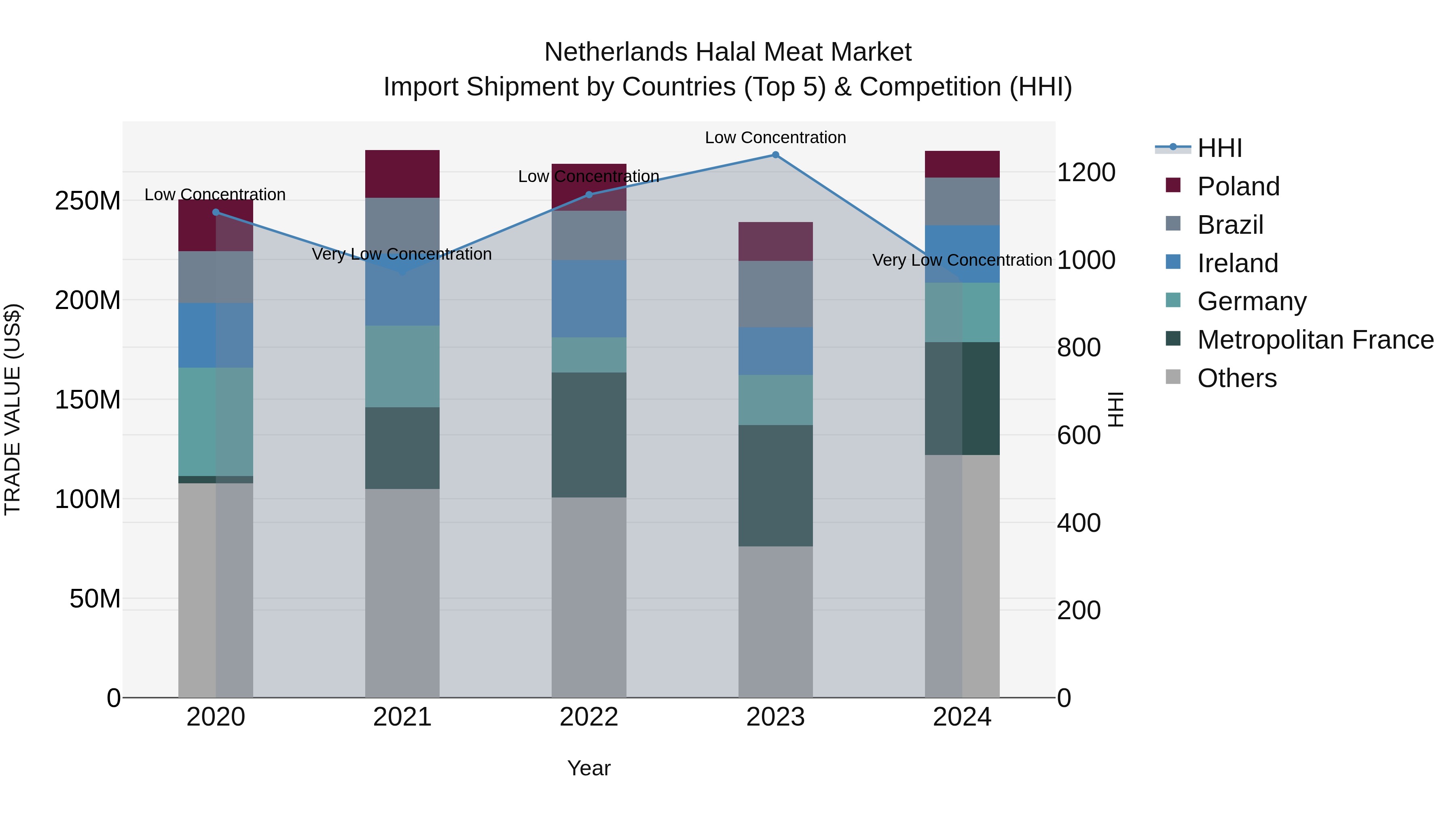 Netherlands Halal Meat Market Top 5 Importing Countries and Market Competition (HHI) Analysis