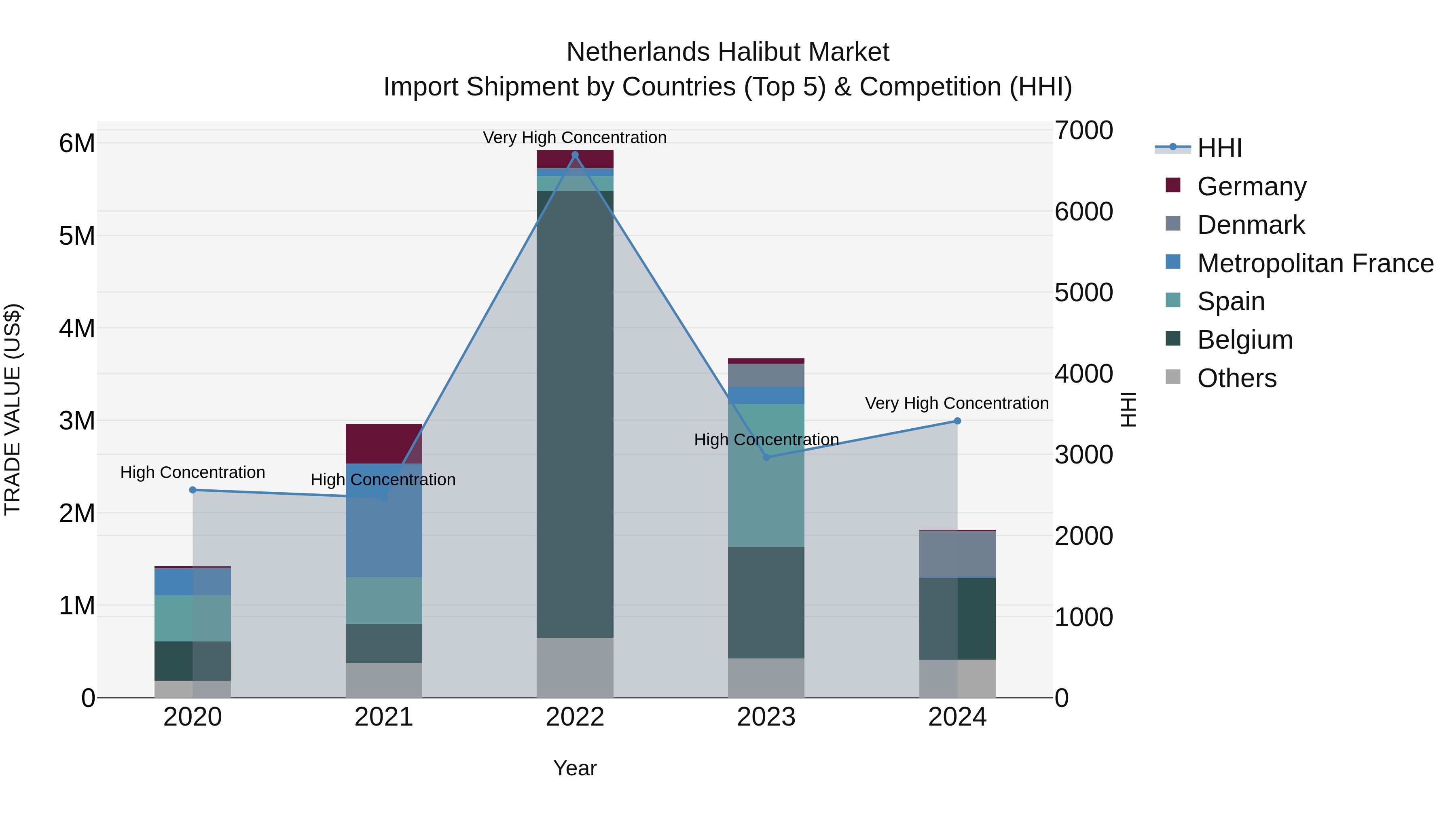 Netherlands Halibut Market Top 5 Importing Countries and Market Competition (HHI) Analysis