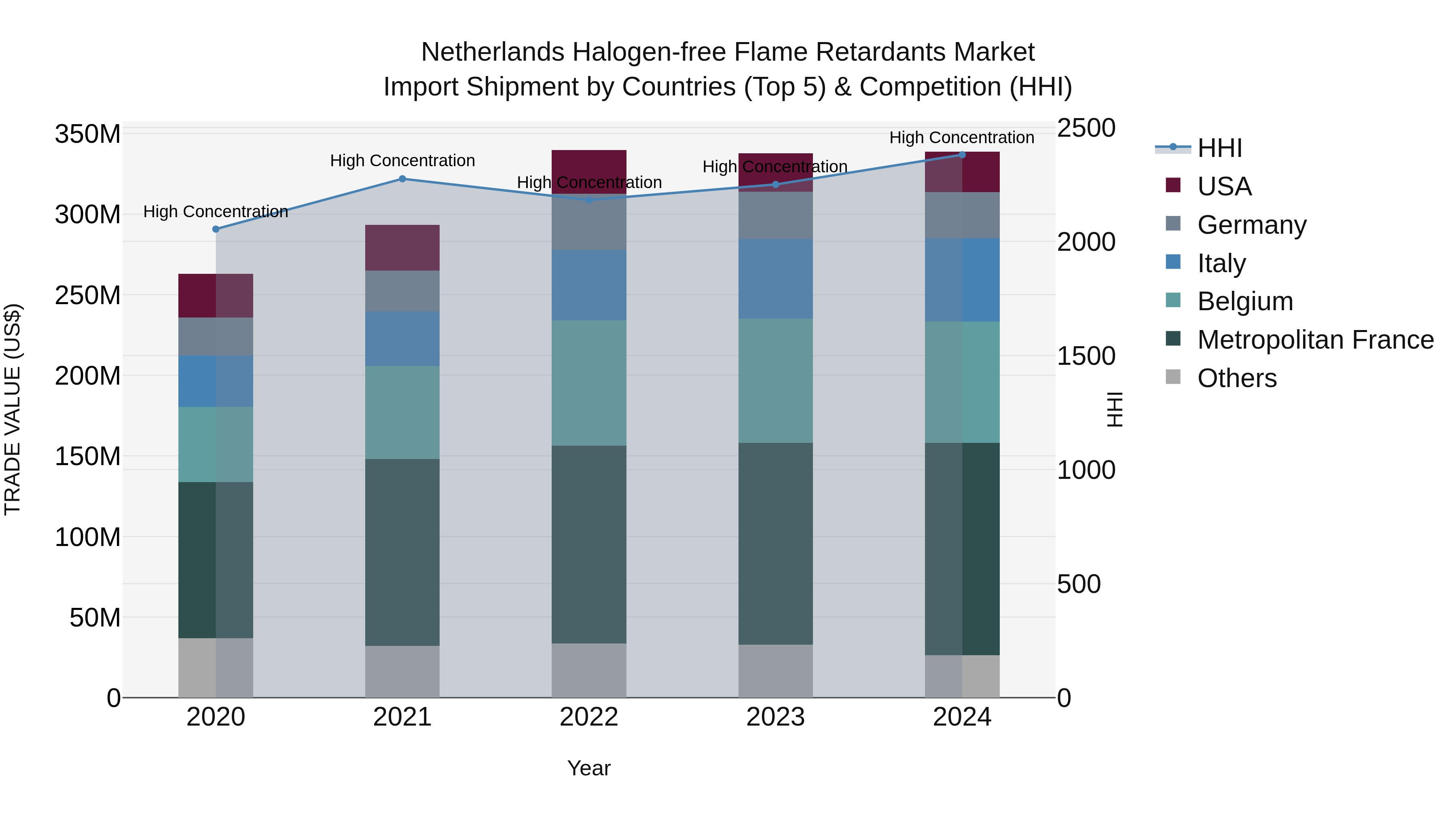 Netherlands Halogen-free Flame Retardants Market Top 5 Importing Countries and Market Competition (HHI) Analysis