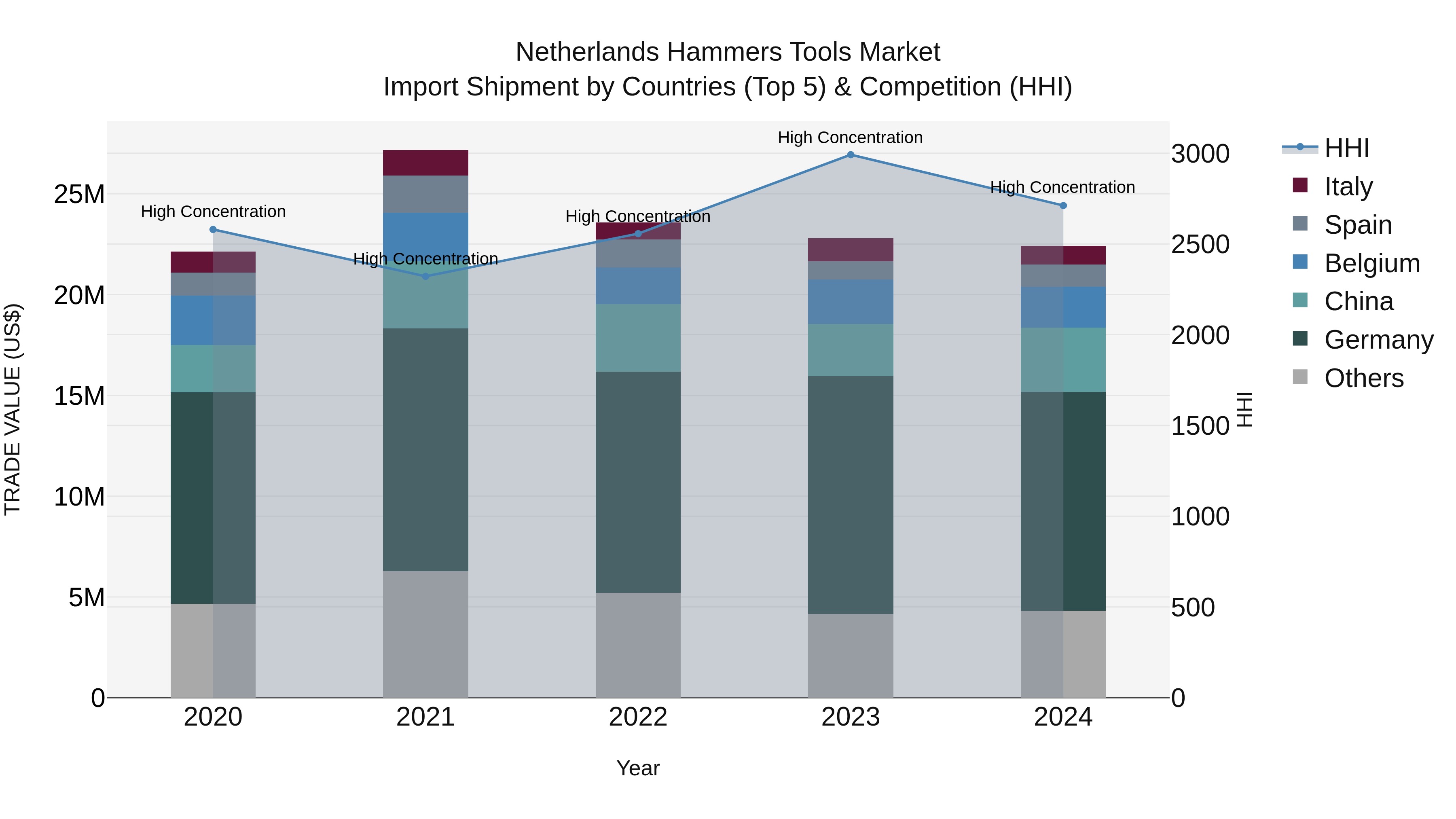 Netherlands Hammers Tools Market Top 5 Importing Countries and Market Competition (HHI) Analysis
