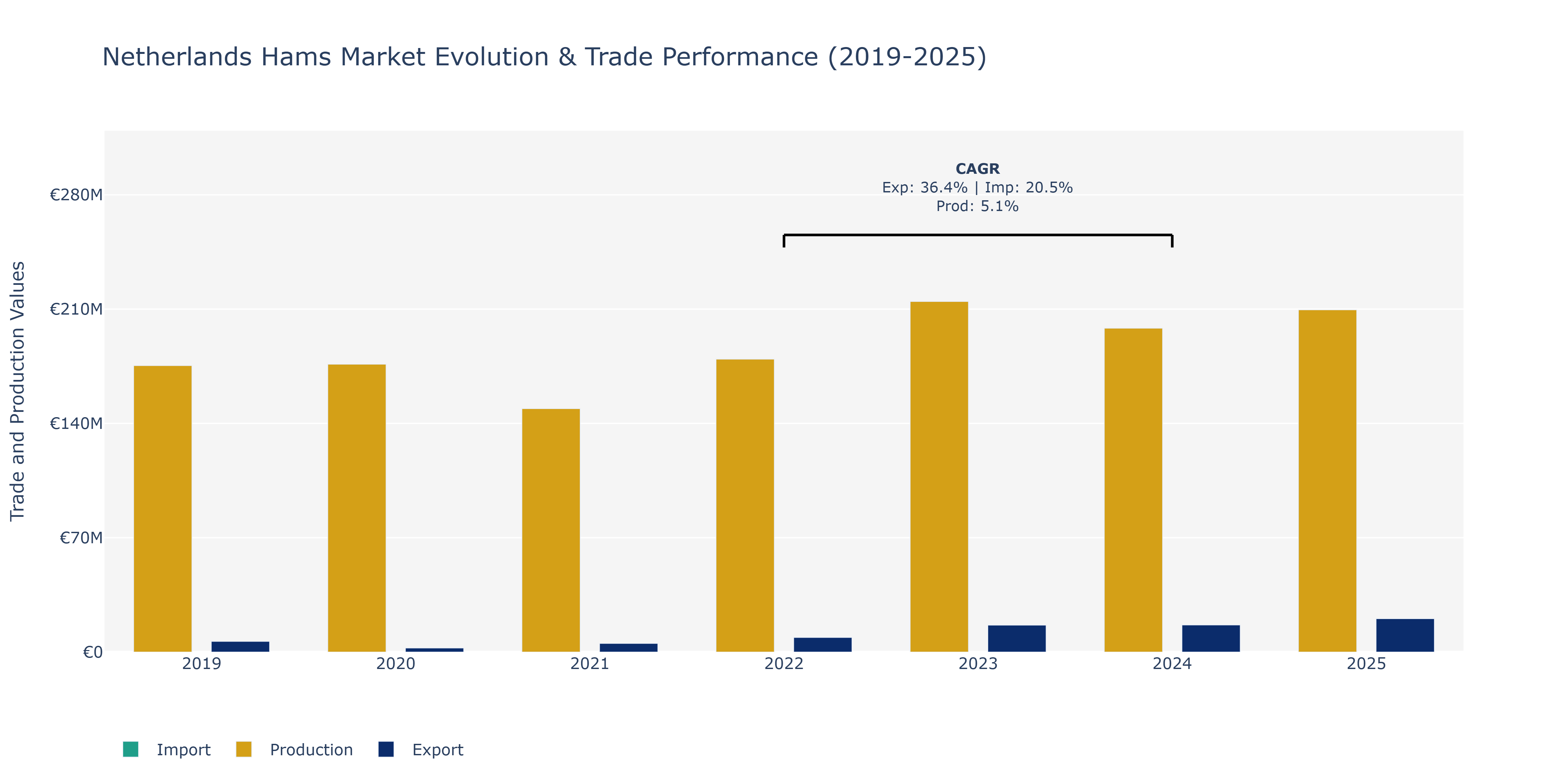 Netherlands Hams Market: Production & Trade Performance (2019-2025)