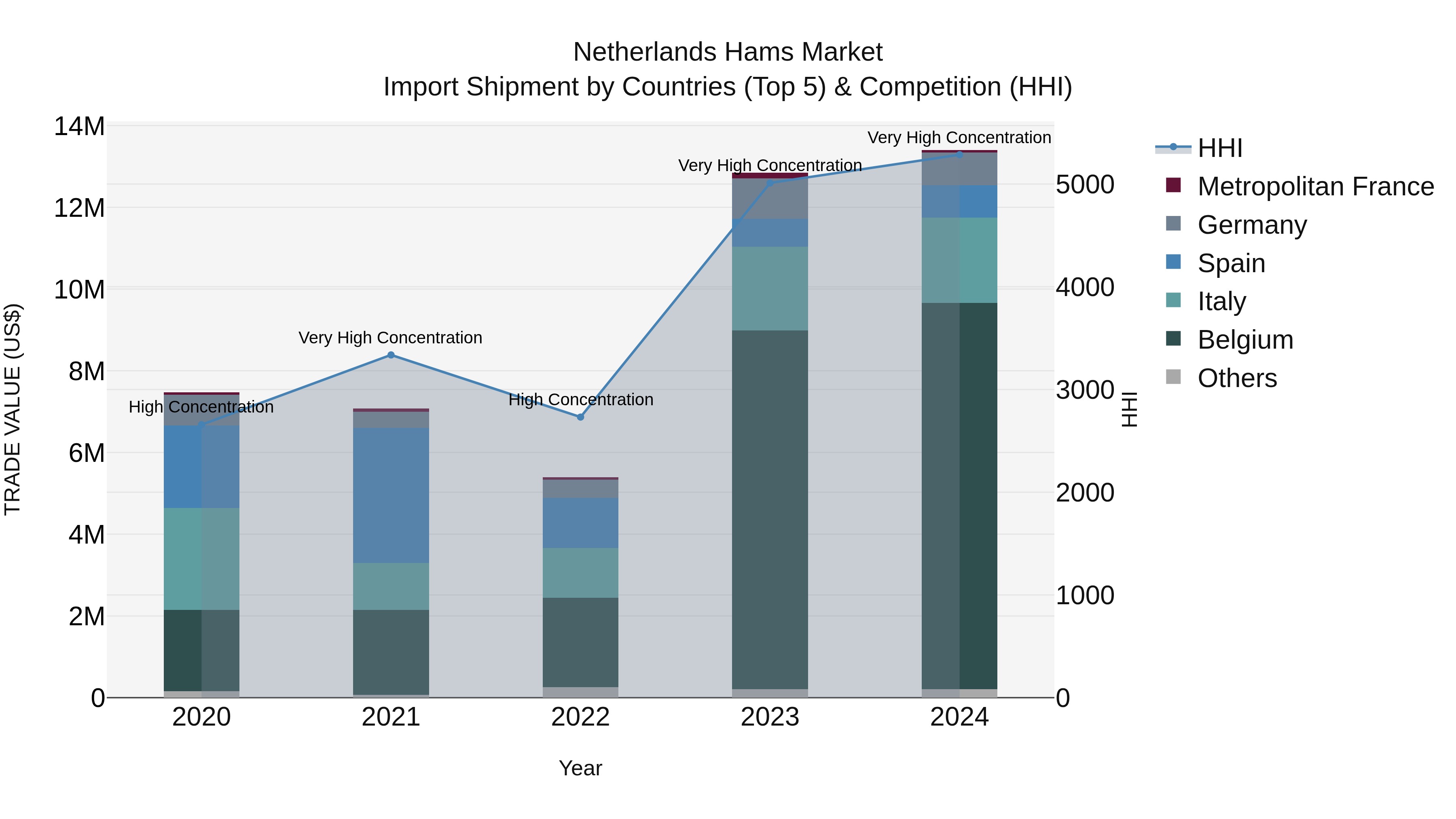Netherlands Hams Market Top 5 Importing Countries and Market Competition (HHI) Analysis
