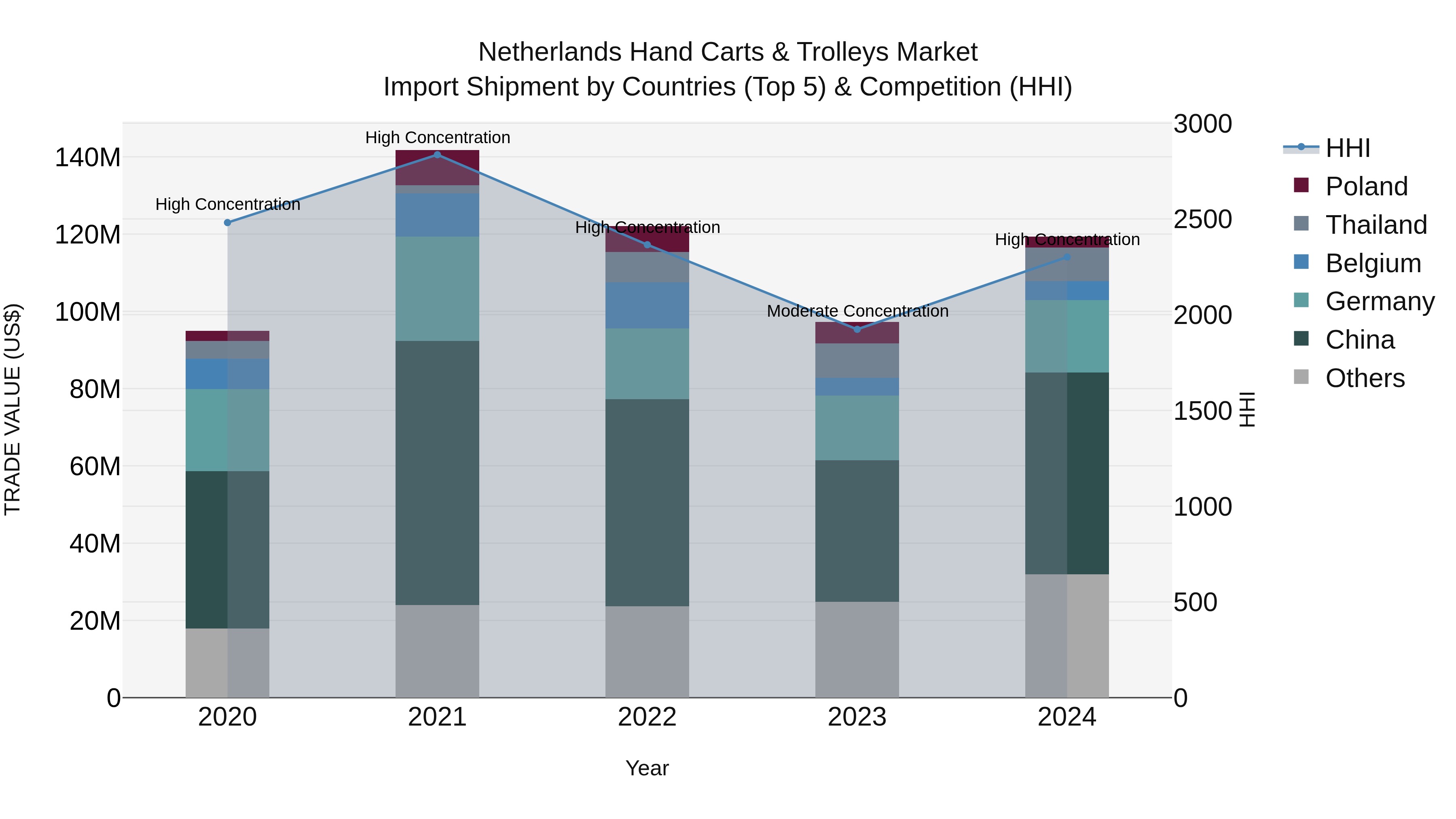 Netherlands Hand Carts & Trolleys Market Top 5 Importing Countries and Market Competition (HHI) Analysis