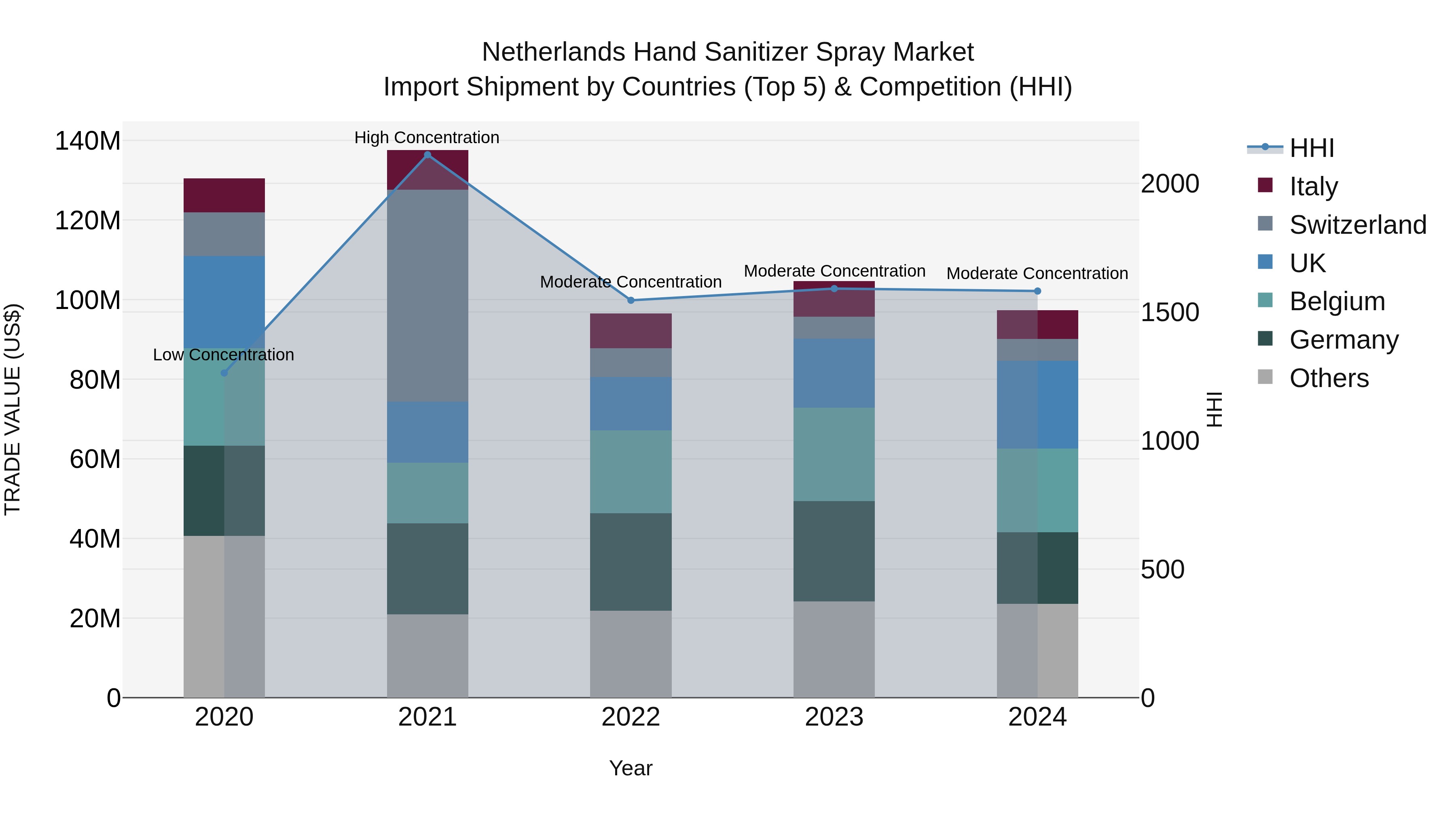 Netherlands Hand Sanitizer Spray Market Top 5 Importing Countries and Market Competition (HHI) Analysis