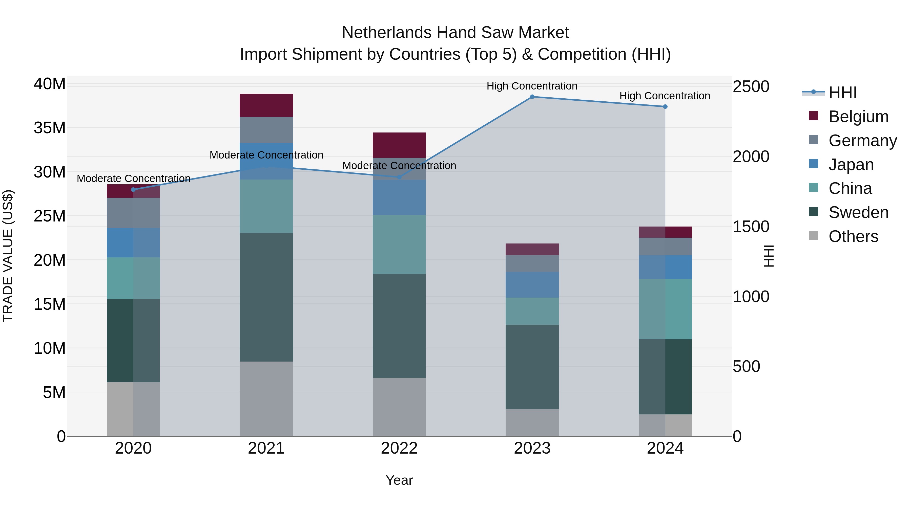 Netherlands Hand Saw Market Top 5 Importing Countries and Market Competition (HHI) Analysis
