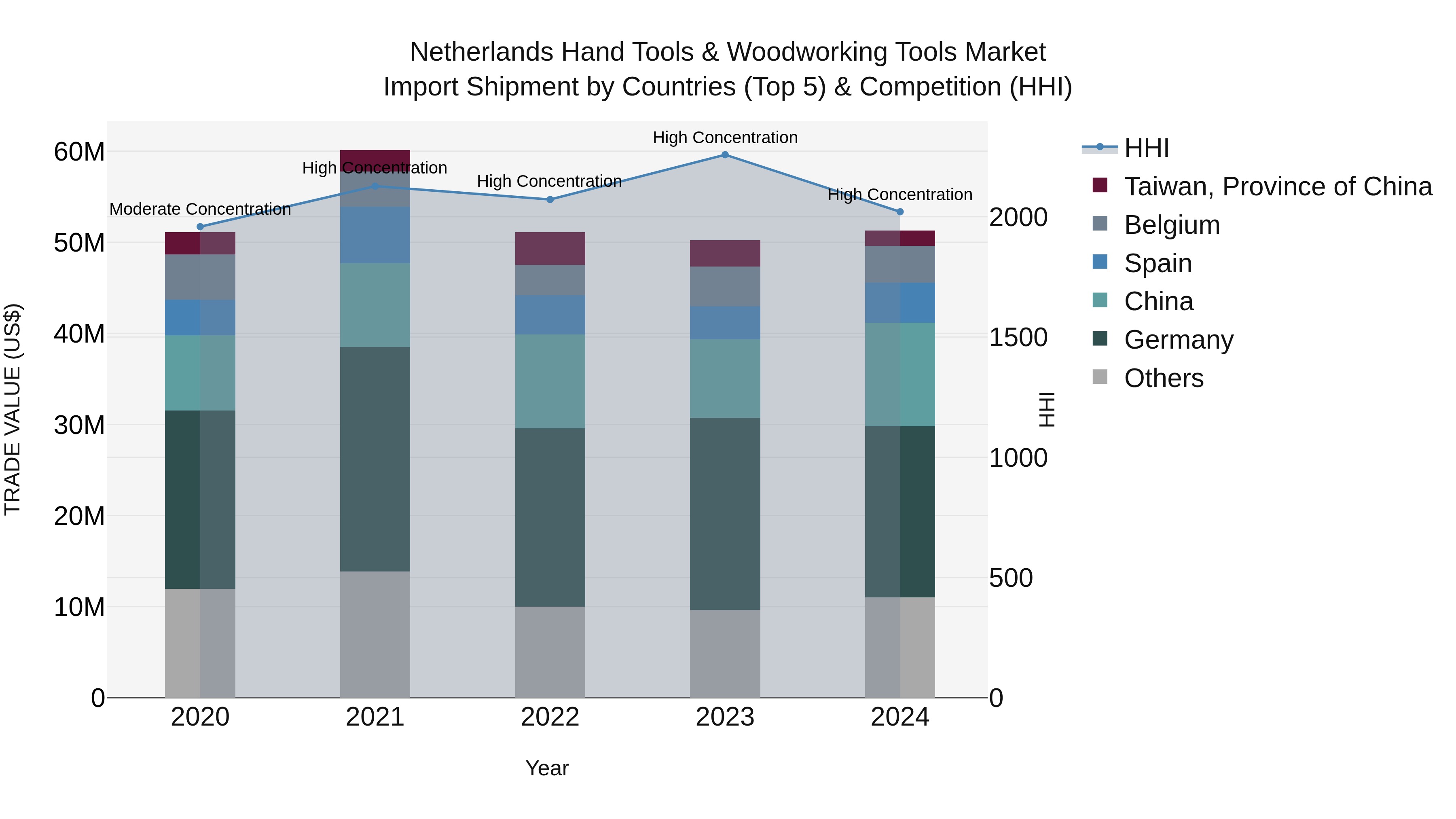 Netherlands Hand Tools & Woodworking Tools Market Top 5 Importing Countries and Market Competition (HHI) Analysis