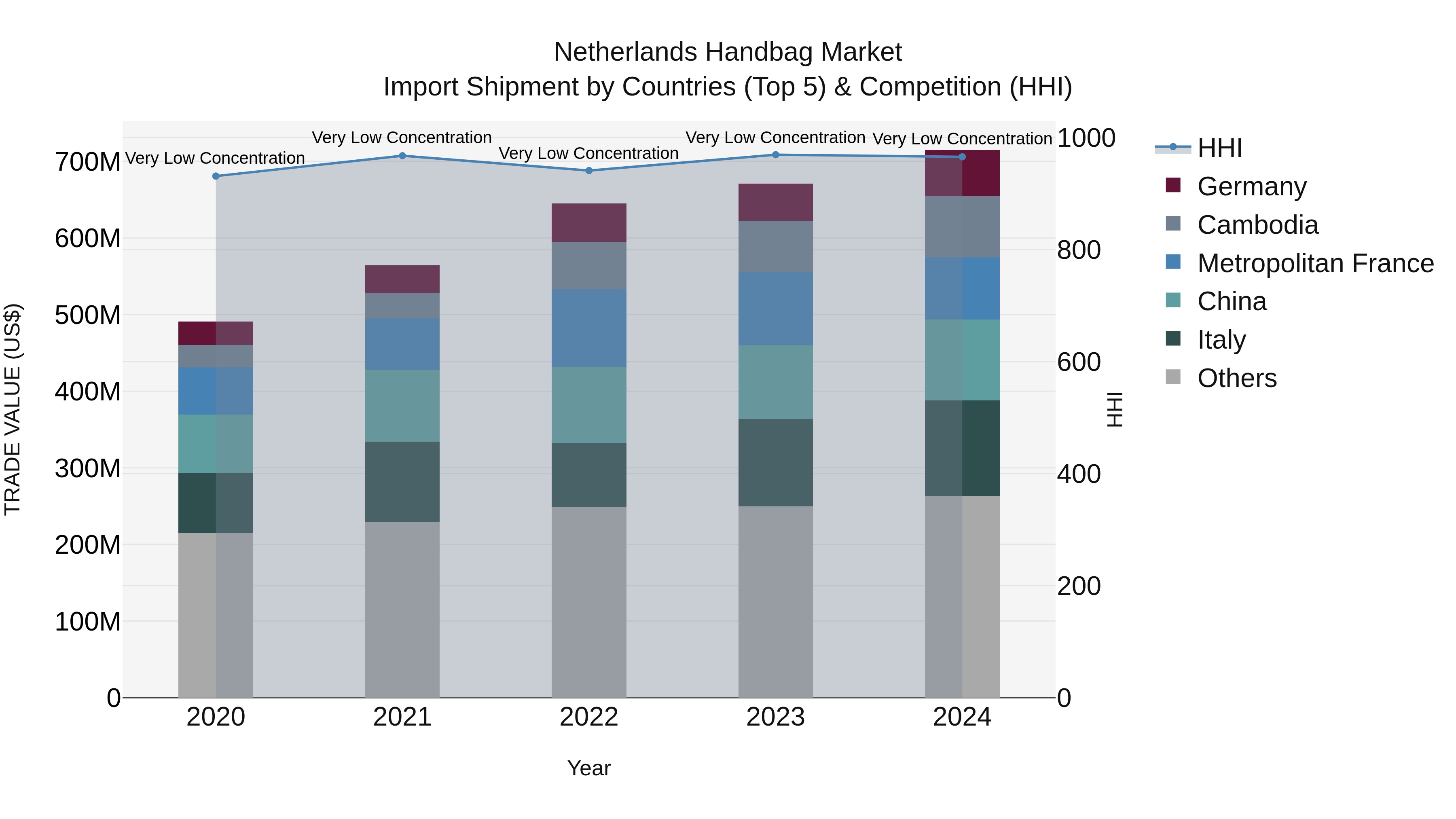 Netherlands Handbag Market Top 5 Importing Countries and Market Competition (HHI) Analysis