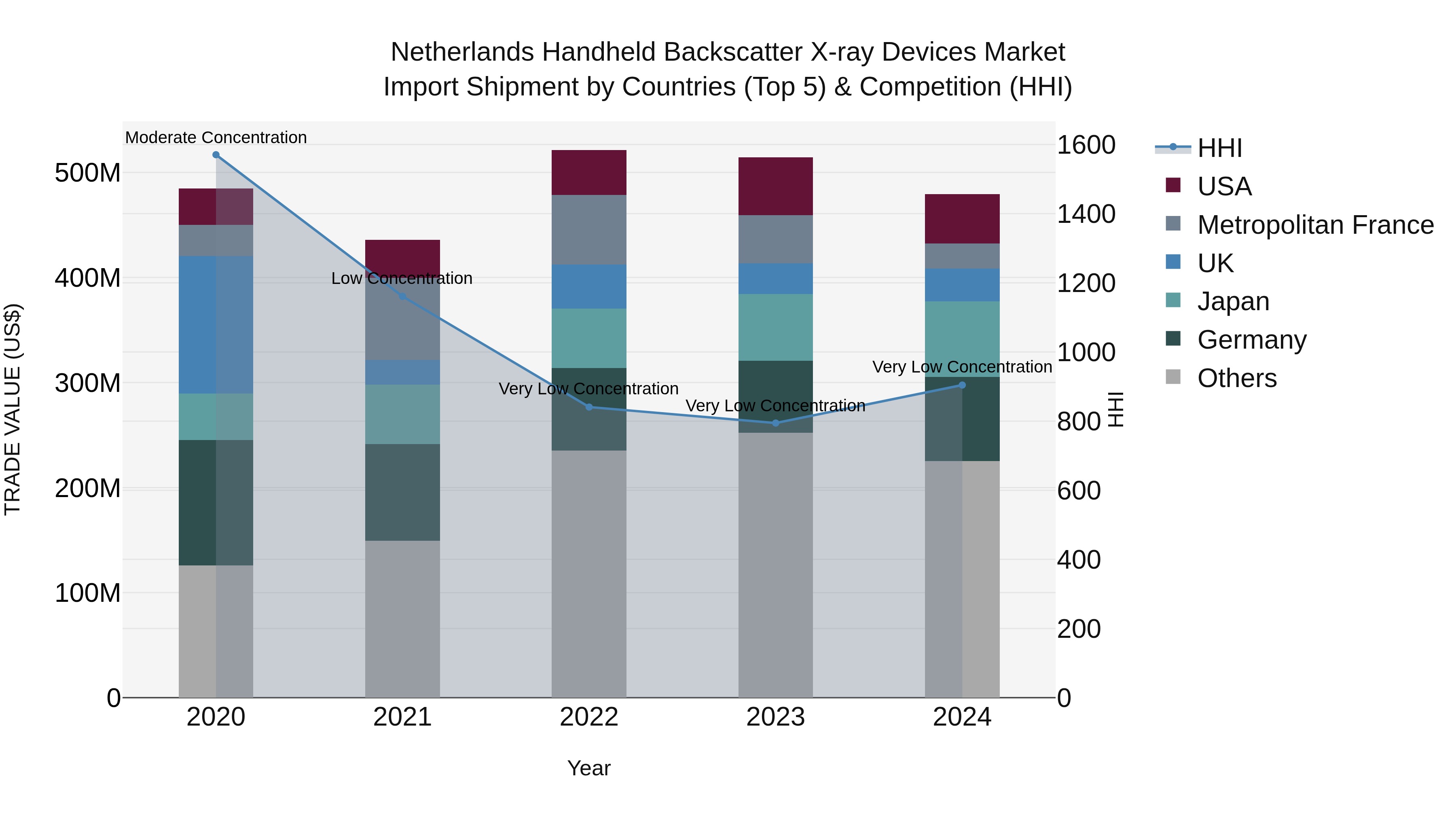 Netherlands Handheld Backscatter X-ray Devices Market Top 5 Importing Countries and Market Competition (HHI) Analysis