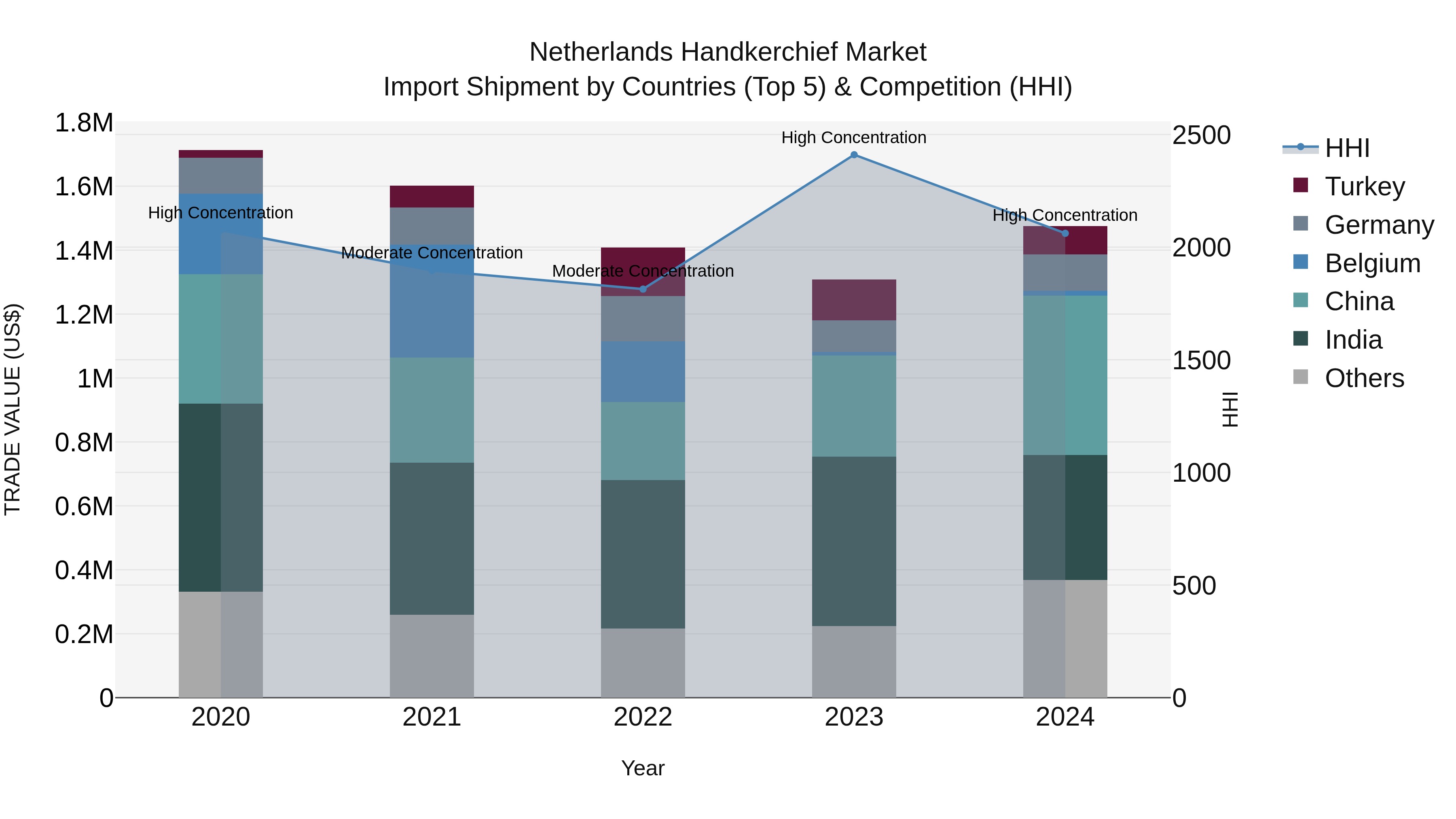 Netherlands Handkerchief Market Top 5 Importing Countries and Market Competition (HHI) Analysis
