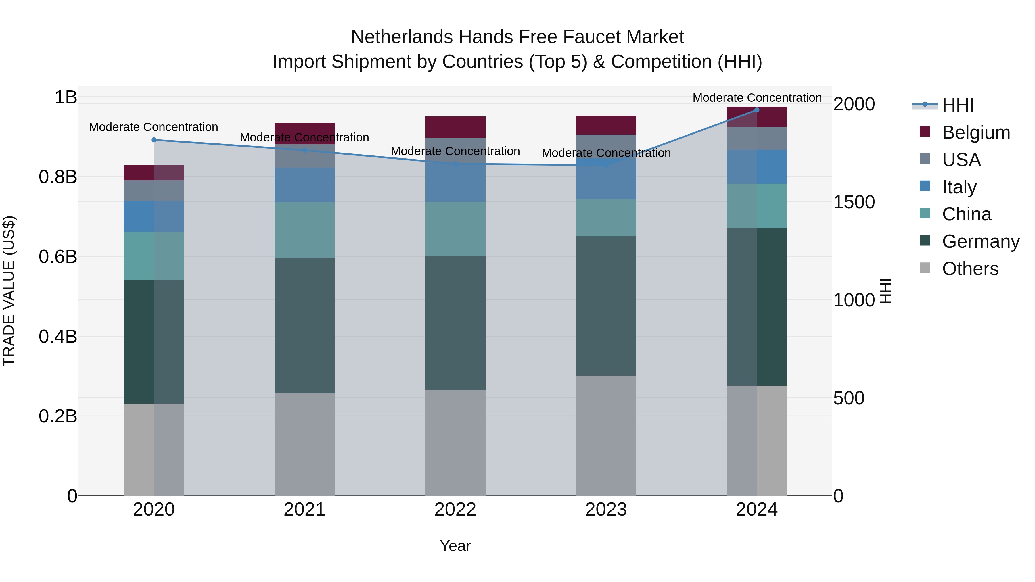 Netherlands Hands Free Faucet Market Top 5 Importing Countries and Market Competition (HHI) Analysis