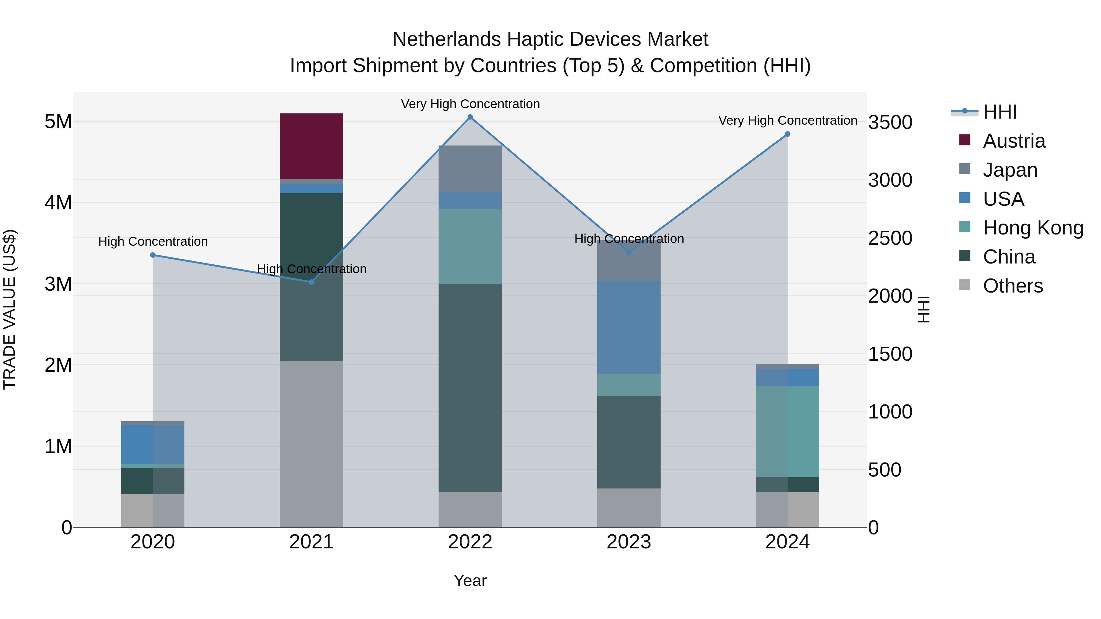 Netherlands Haptic Devices Market Top 5 Importing Countries and Market Competition (HHI) Analysis
