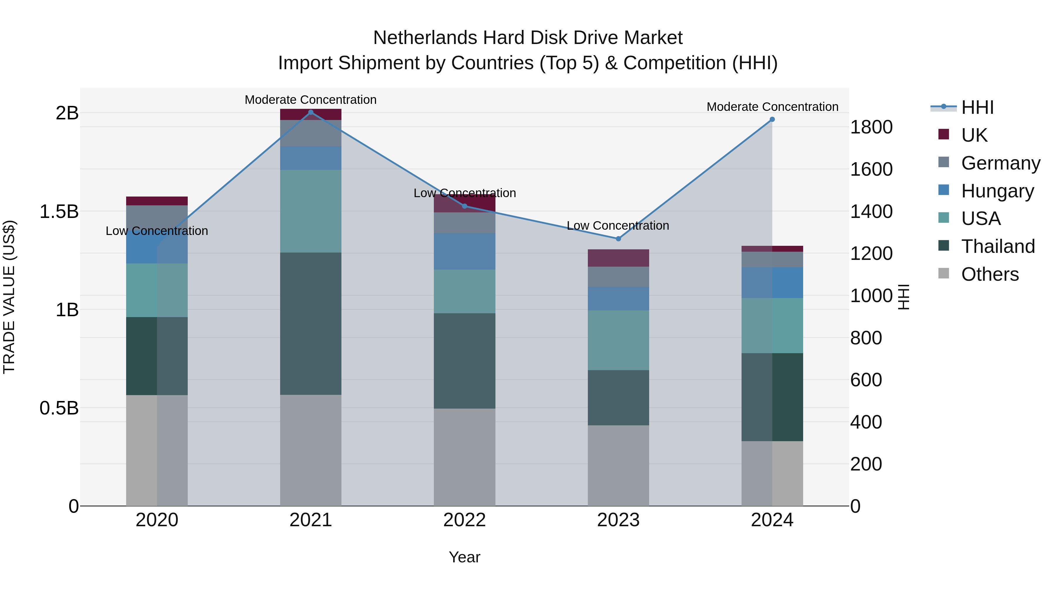 Netherlands Hard Disk Drive Market Top 5 Importing Countries and Market Competition (HHI) Analysis