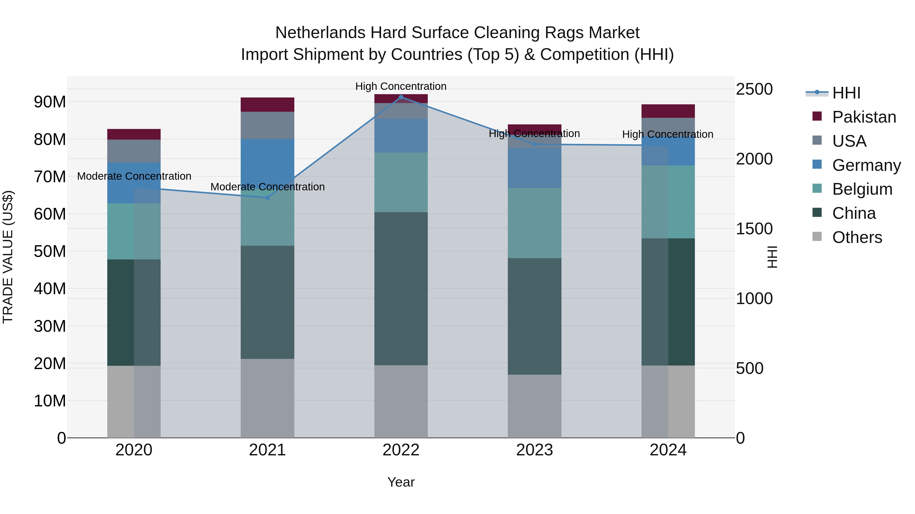 Netherlands Hard Surface Cleaning Rags Market Top 5 Importing Countries and Market Competition (HHI) Analysis