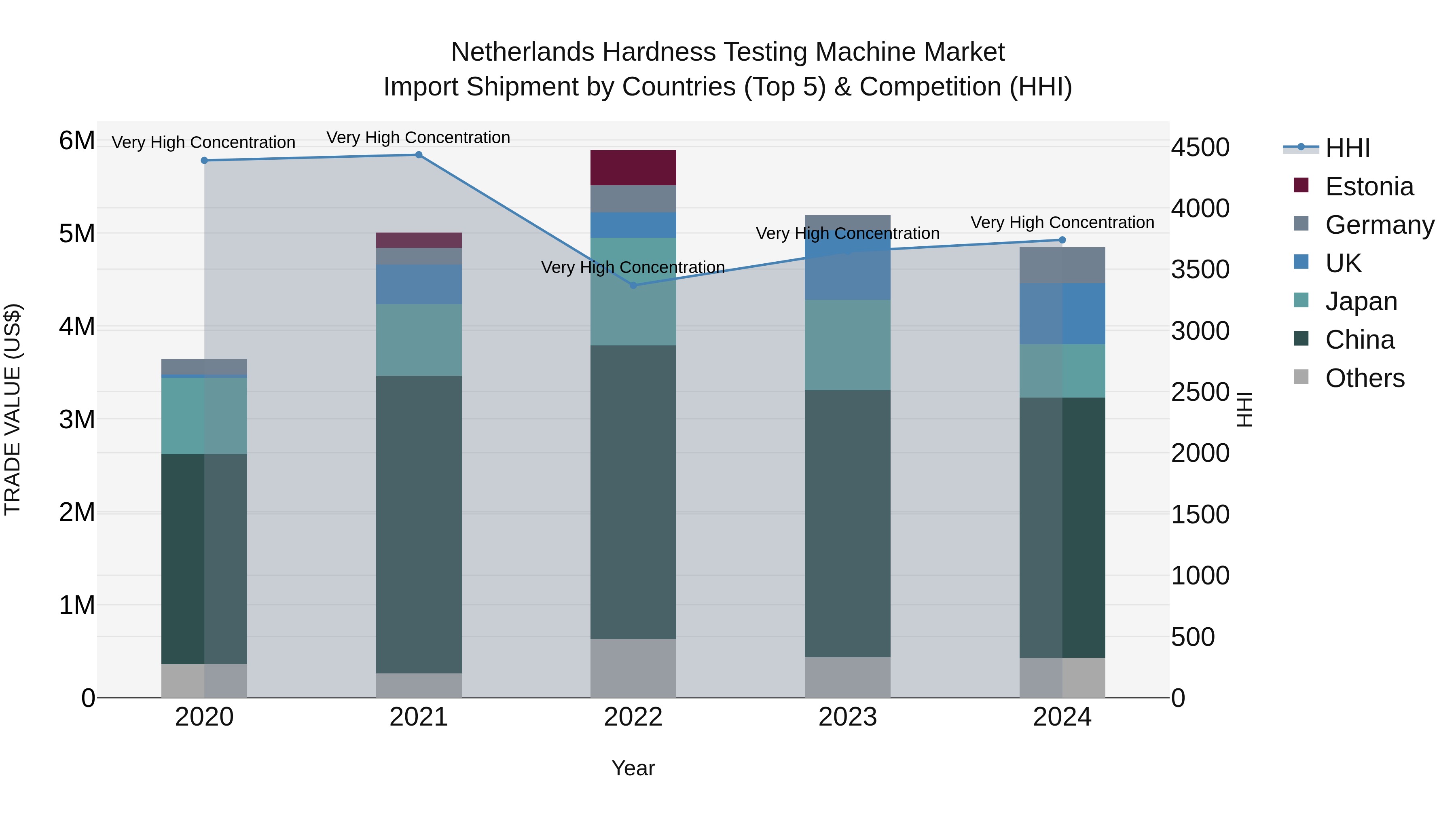 Netherlands Hardness Testing Machine Market Top 5 Importing Countries and Market Competition (HHI) Analysis