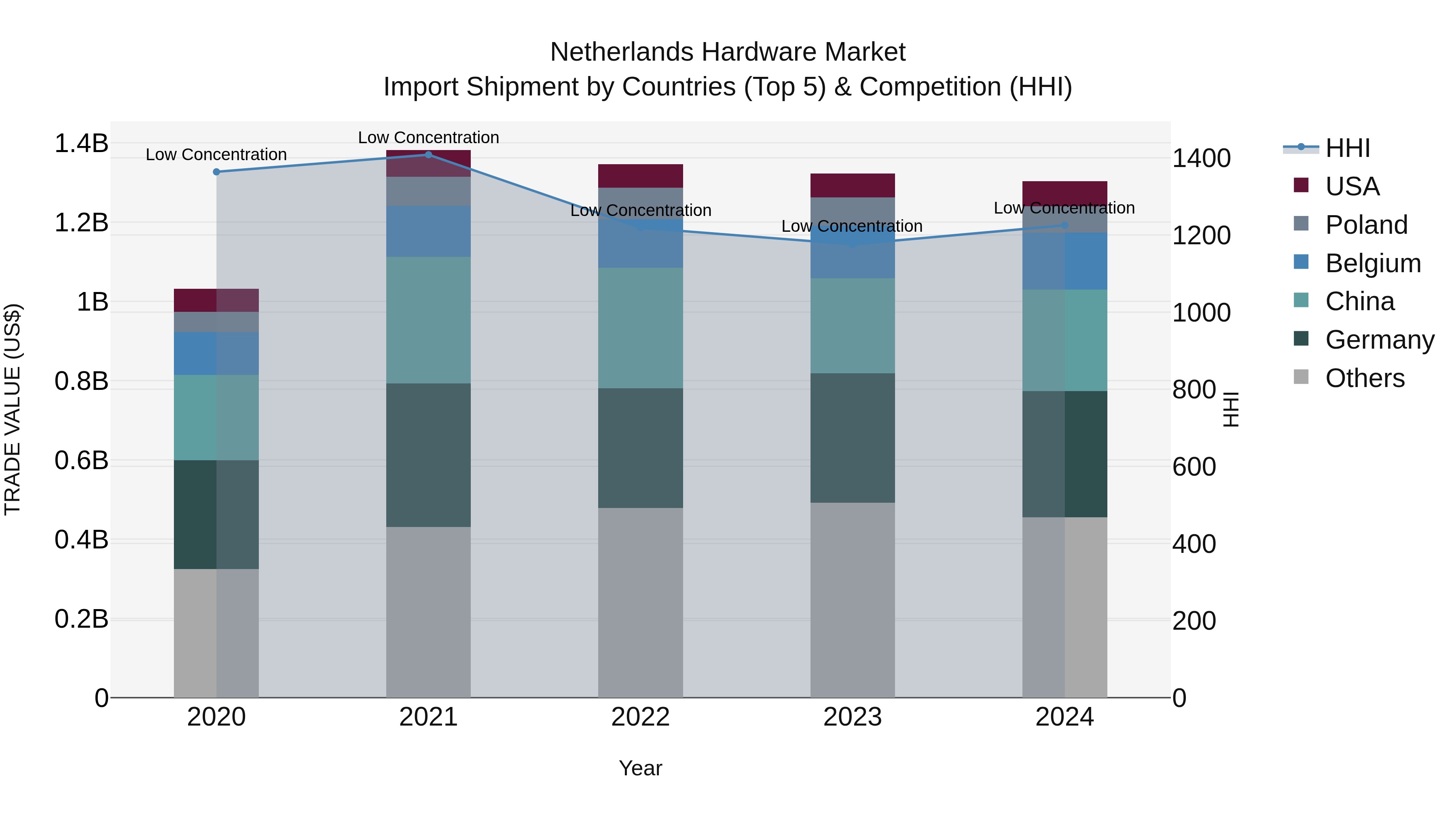 Netherlands Hardware Market Top 5 Importing Countries and Market Competition (HHI) Analysis