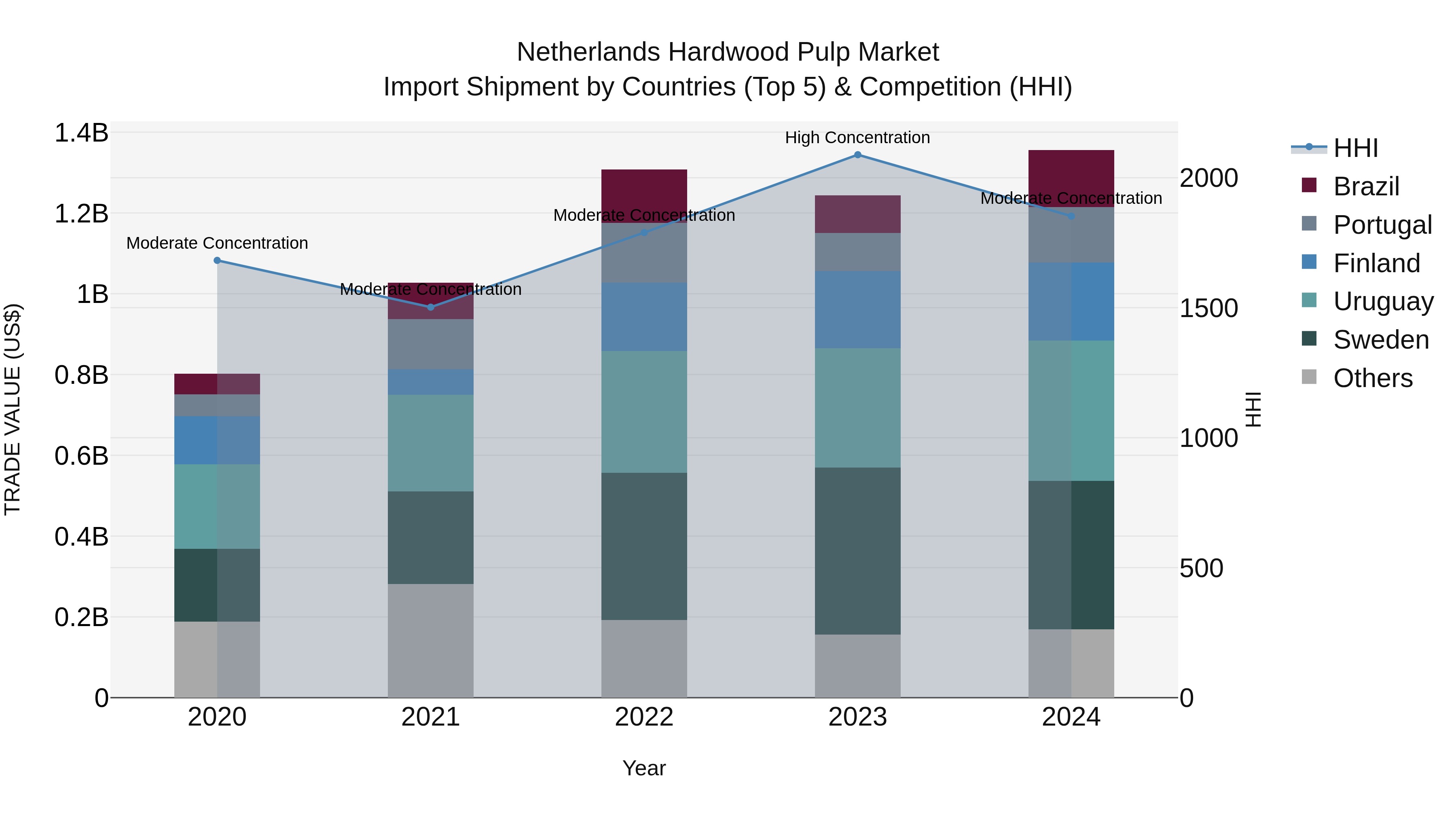 Netherlands Hardwood Pulp Market Top 5 Importing Countries and Market Competition (HHI) Analysis