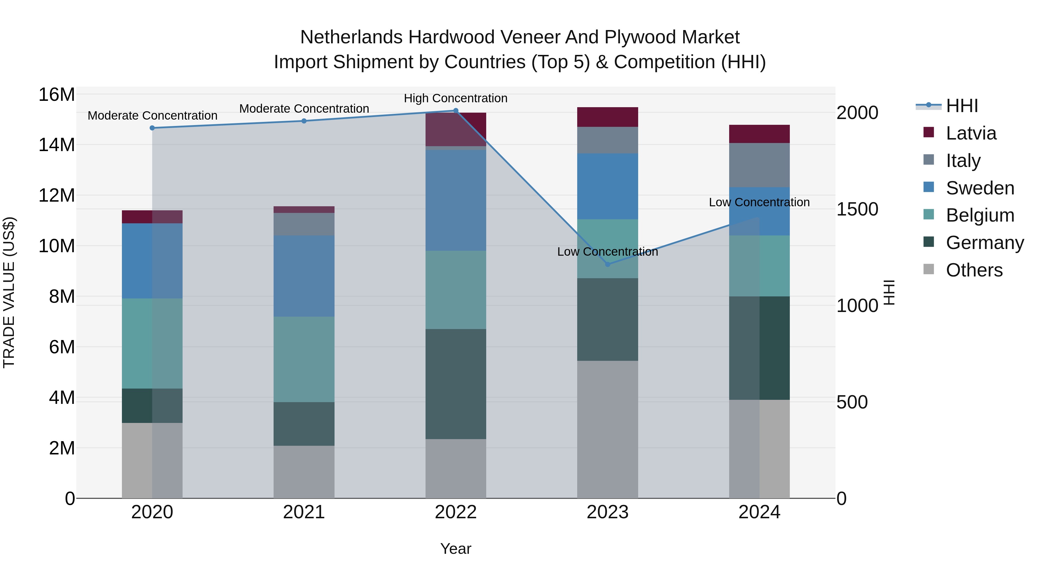 Netherlands Hardwood Veneer and Plywood Market Top 5 Importing Countries and Market Competition (HHI) Analysis
