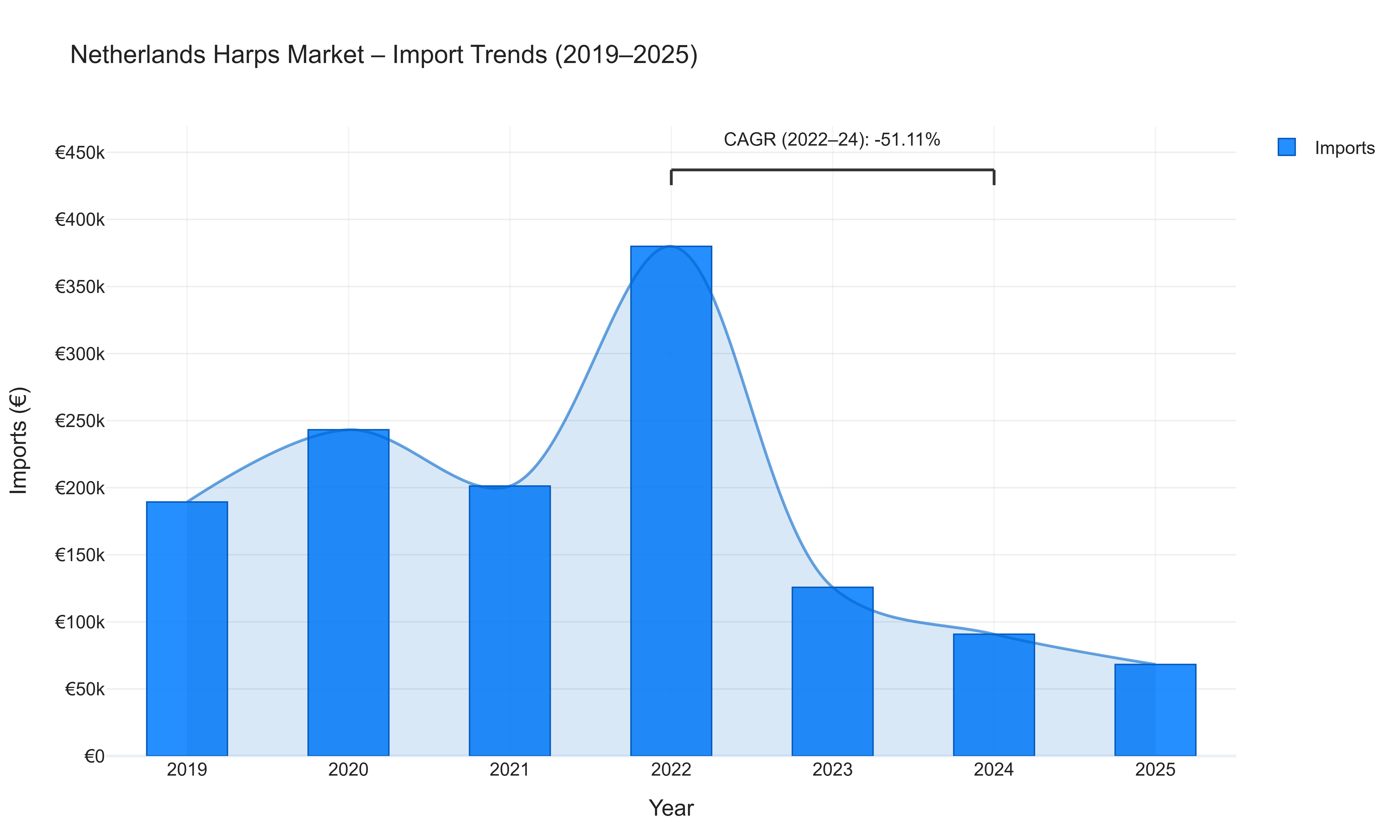 Netherlands Harps Market - Import Trends (2019-2025)