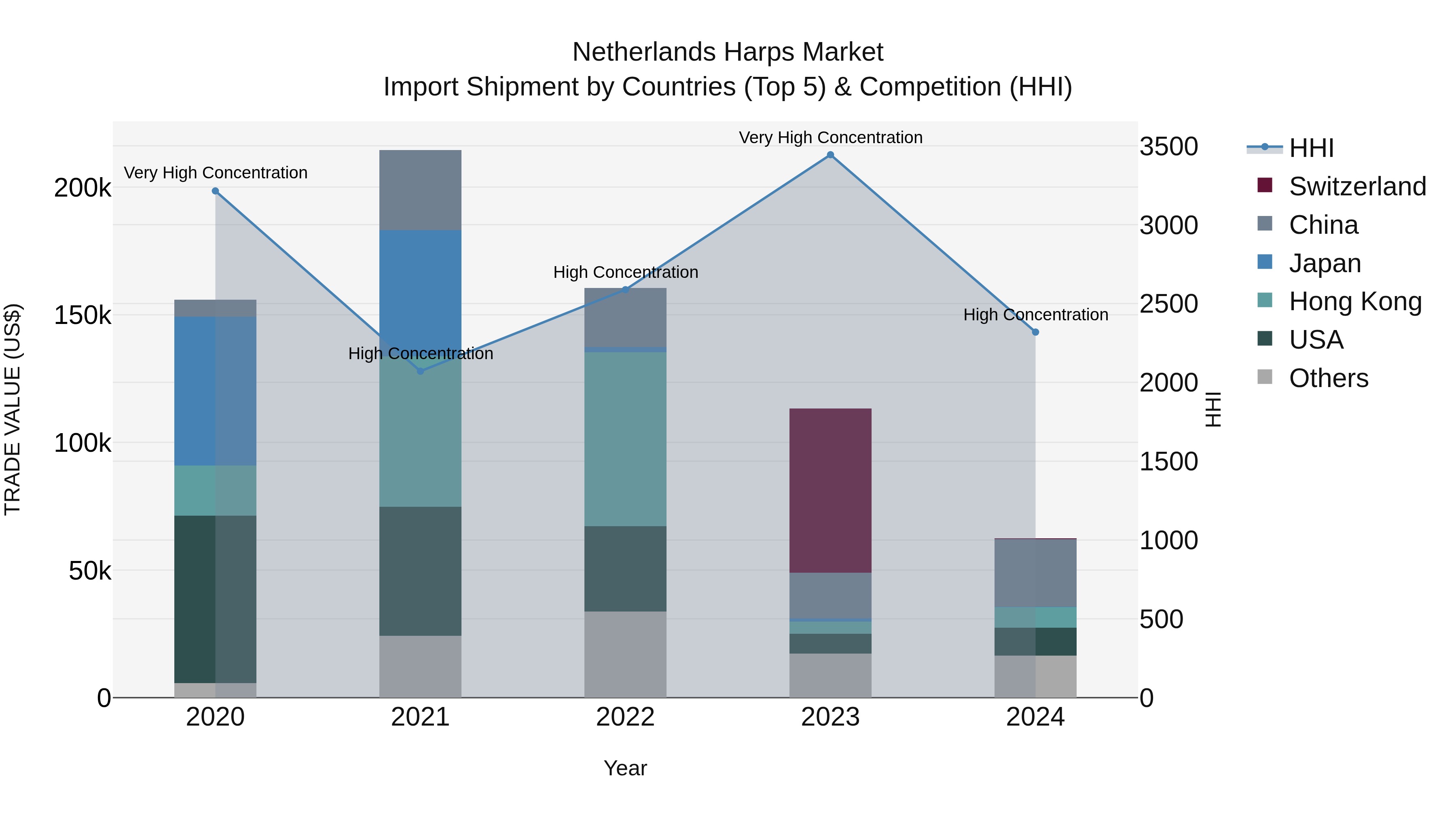 Netherlands Harps Market Top 5 Importing Countries and Market Competition (HHI) Analysis