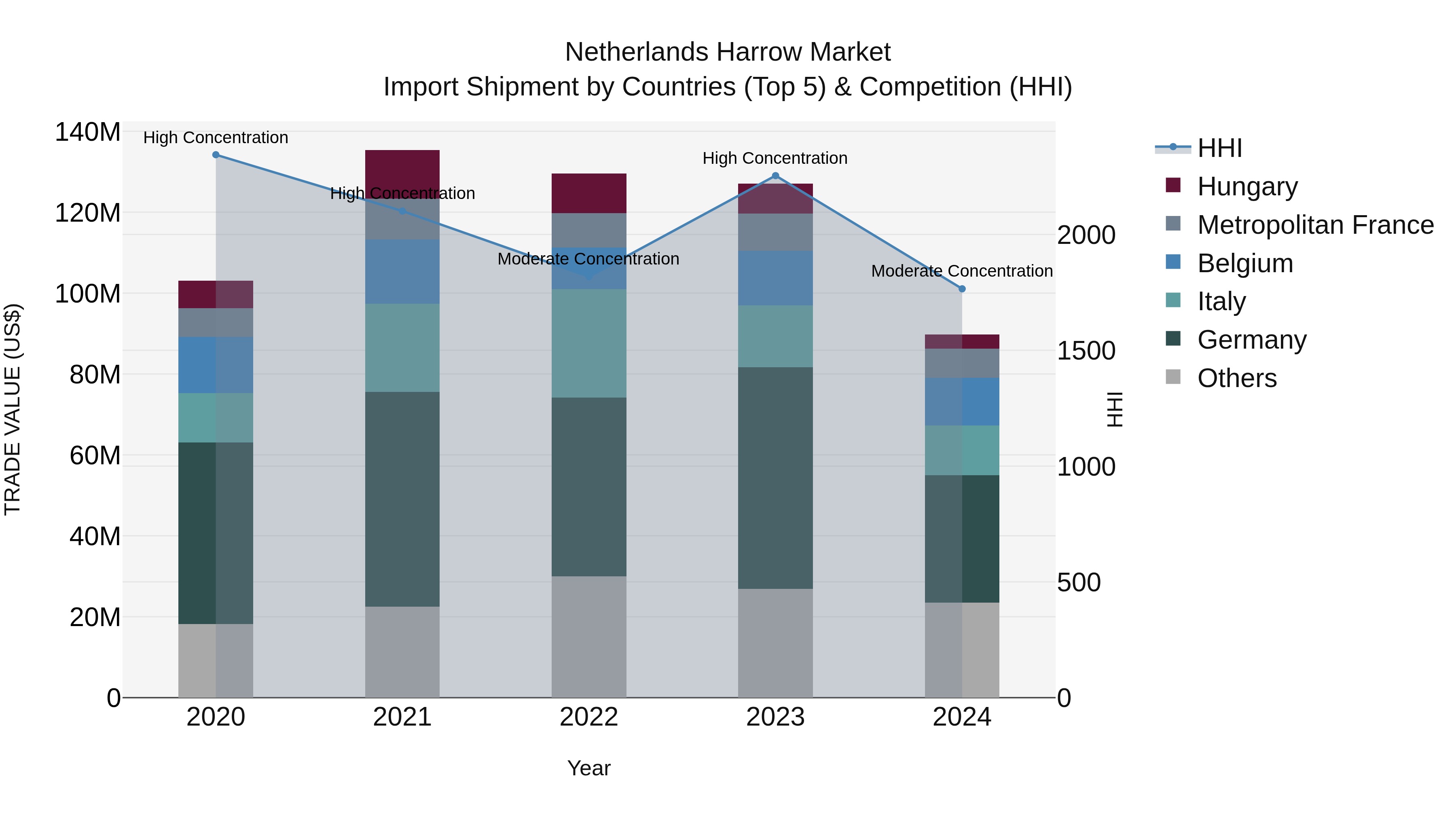 Netherlands Harrow Market Top 5 Importing Countries and Market Competition (HHI) Analysis