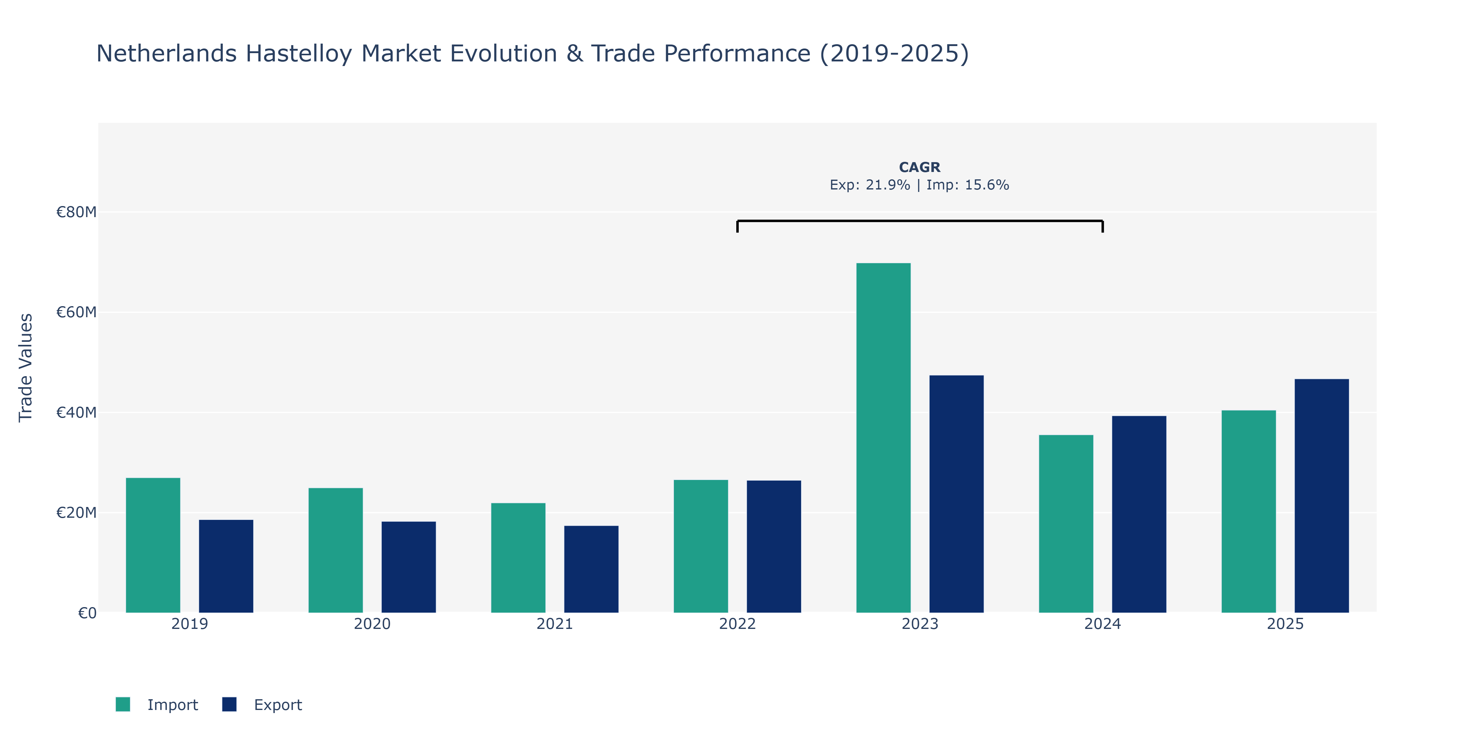 Netherlands Hastelloy Market: Production & Trade Performance (2019-2025)