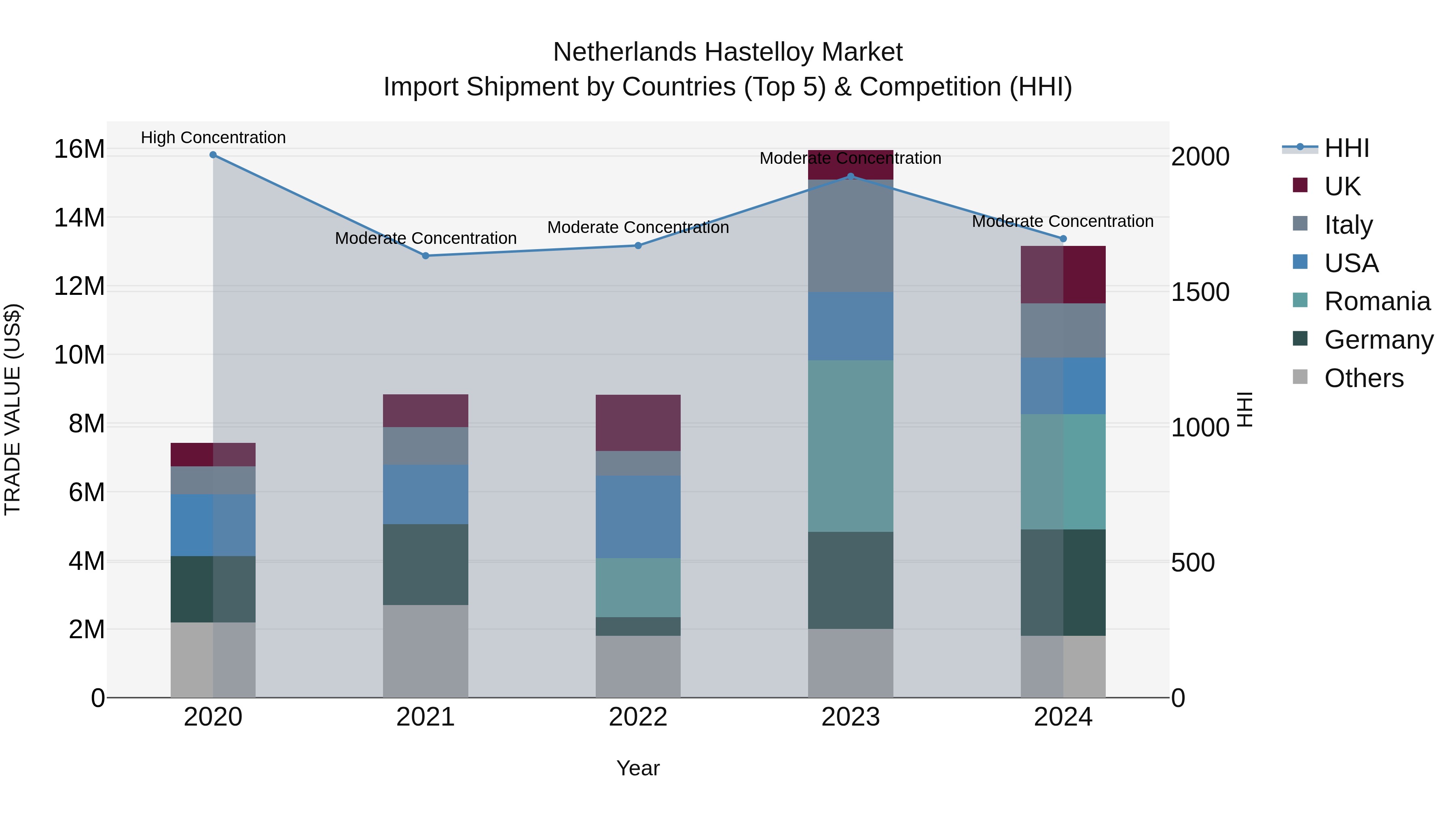 Netherlands Hastelloy Market Top 5 Importing Countries and Market Competition (HHI) Analysis