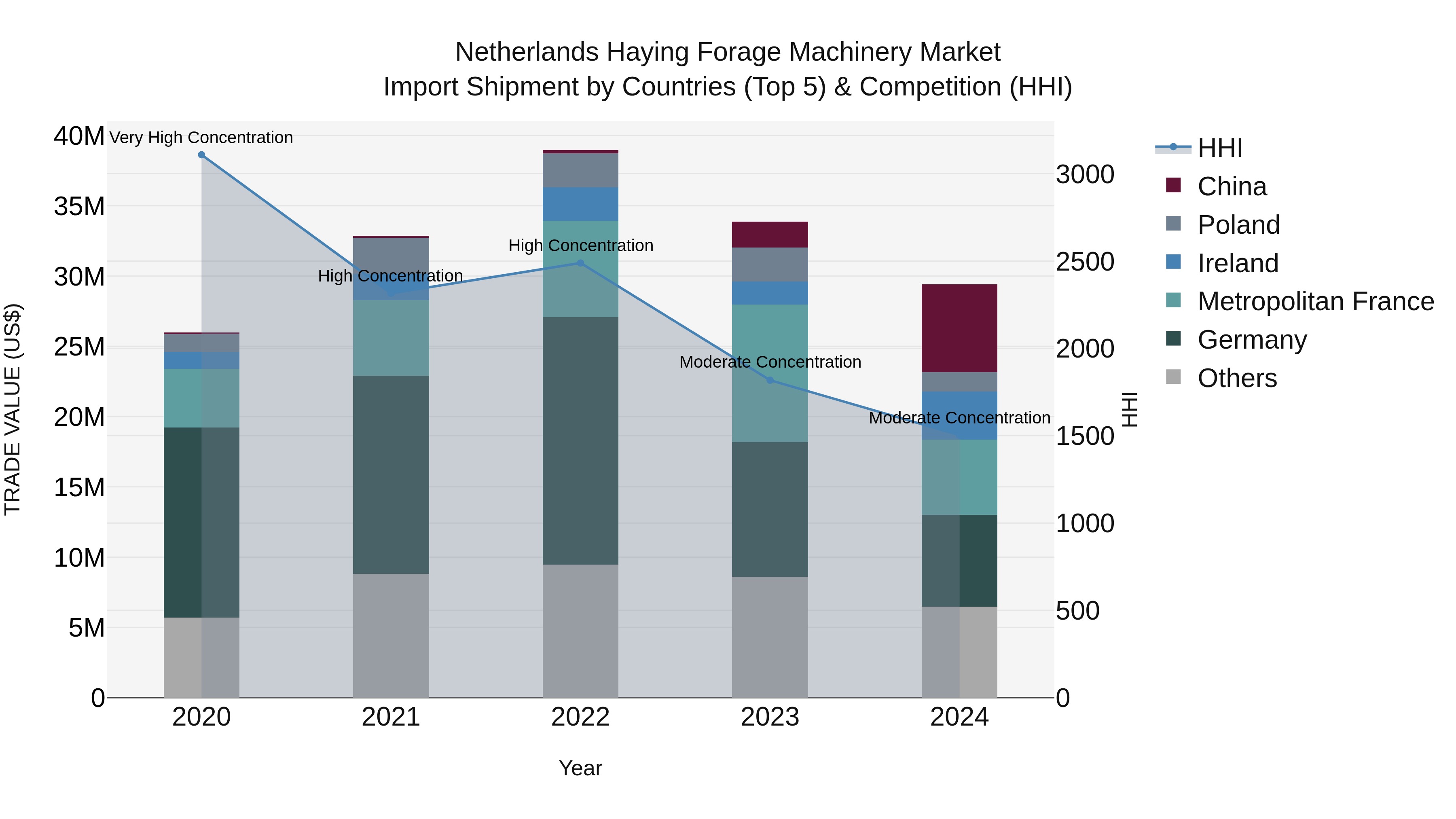 Netherlands Haying Forage Machinery Market Top 5 Importing Countries and Market Competition (HHI) Analysis
