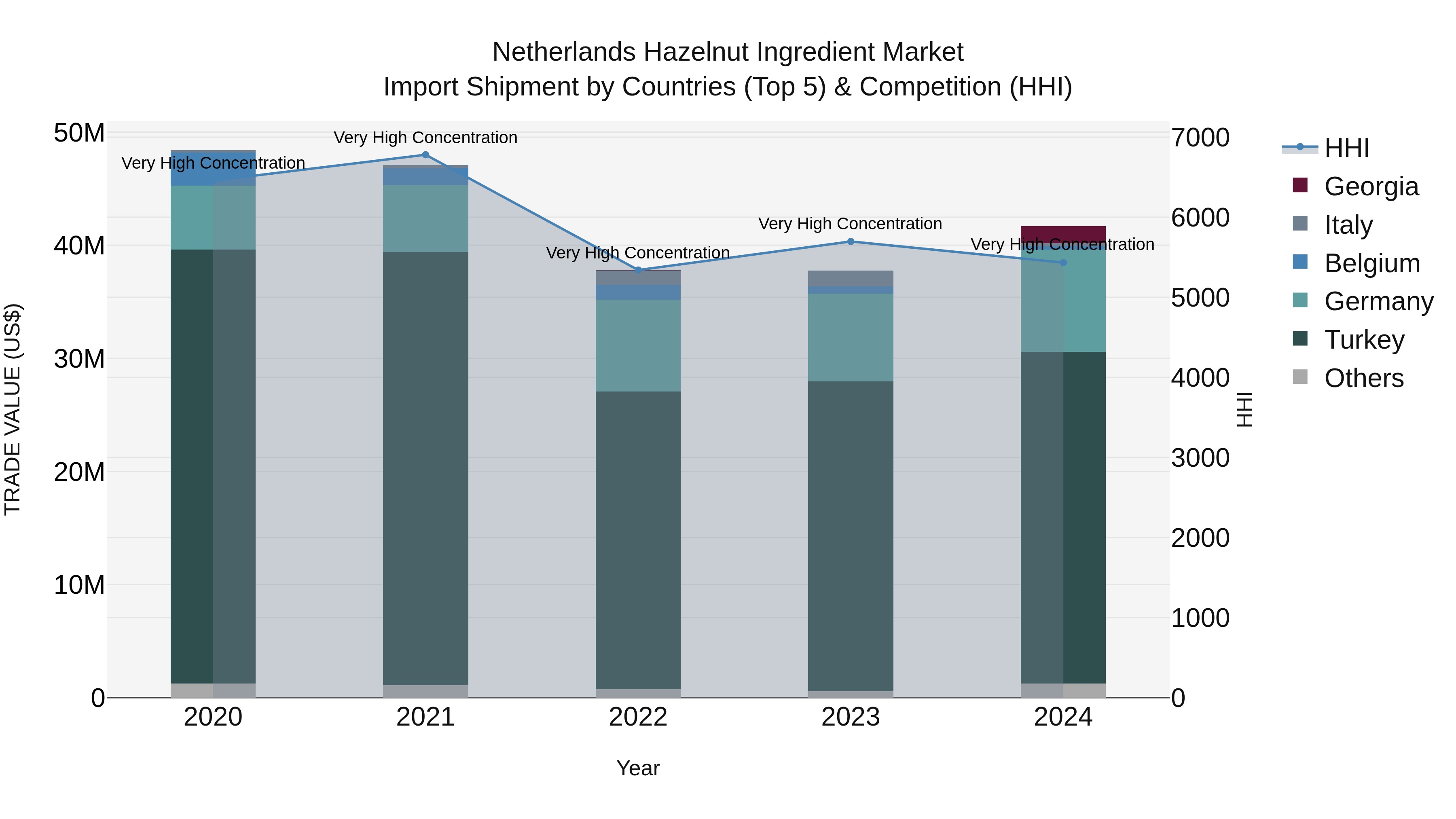 Netherlands Hazelnut Ingredient Market Top 5 Importing Countries and Market Competition (HHI) Analysis